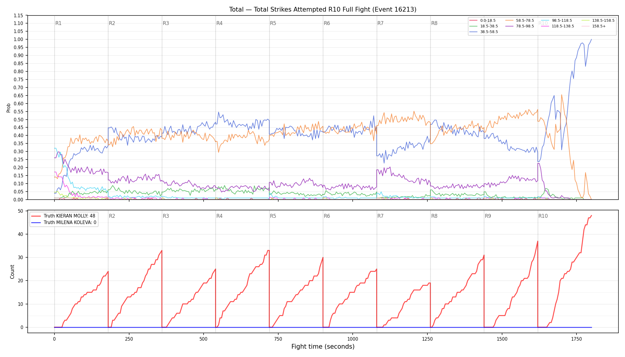 Stats/Round/Total Bins/Total Strikes Attempted/Round 10/16213 Round 10 Fight — Dev