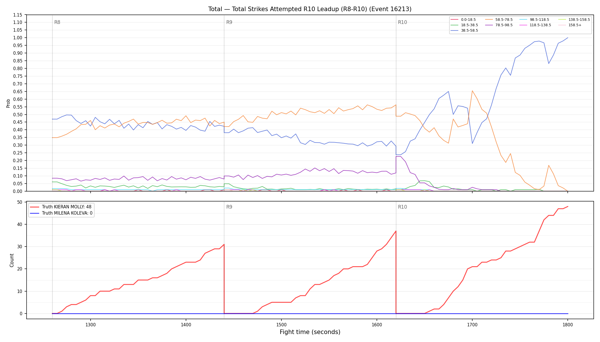Stats/Round/Total Bins/Total Strikes Attempted/Round 10/16213 Round 10 Leadup — Dev