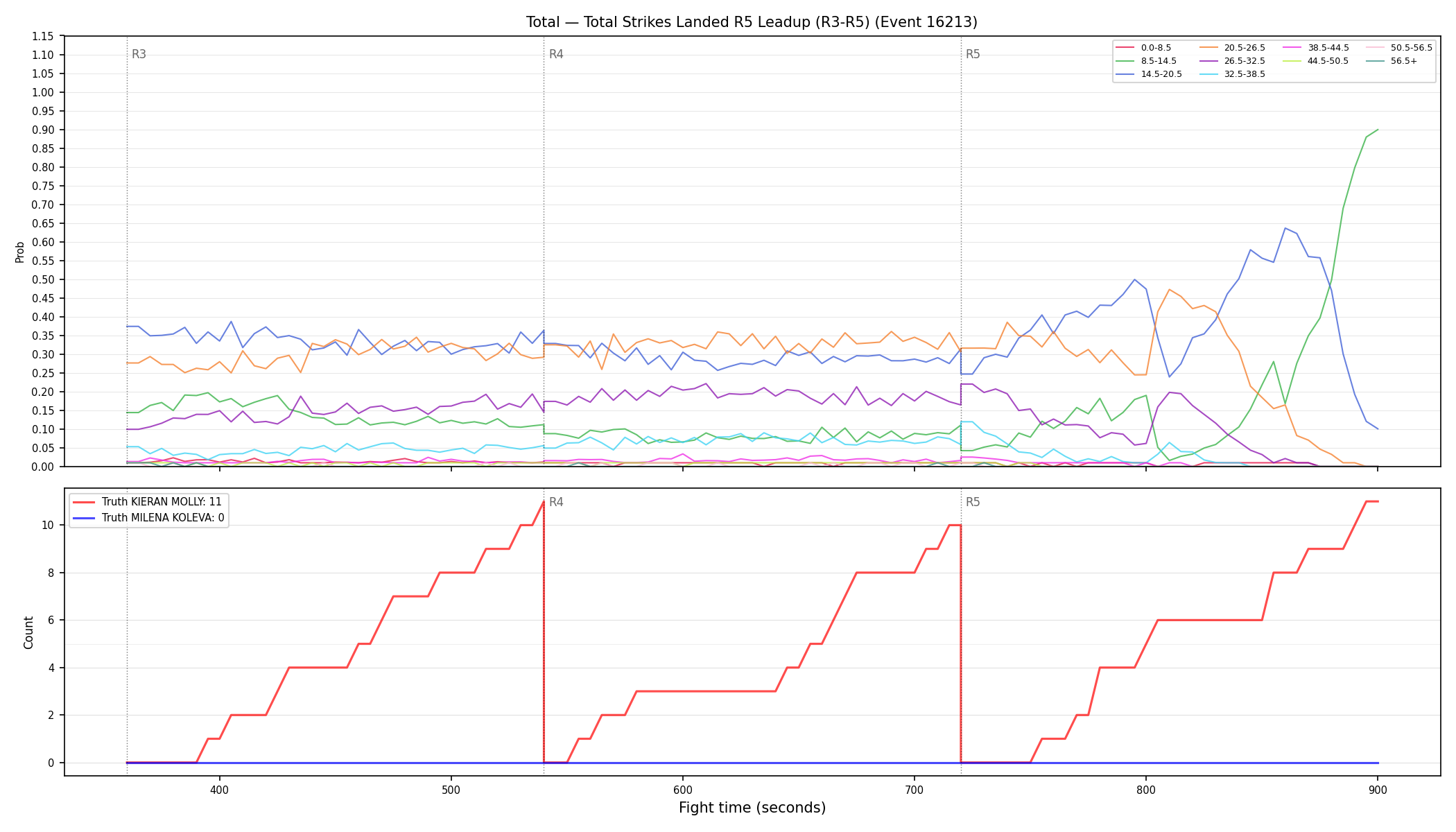 Stats/Round/Total Bins/Total Strikes Landed/Round 05/16213 Round 05 Leadup — Dev