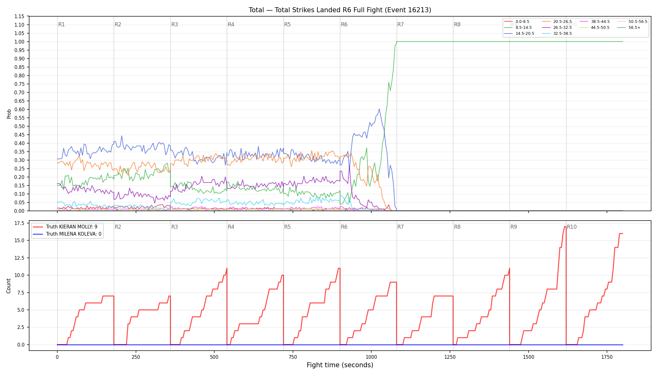 Stats/Round/Total Bins/Total Strikes Landed/Round 06/16213 Round 06 Fight — Dev