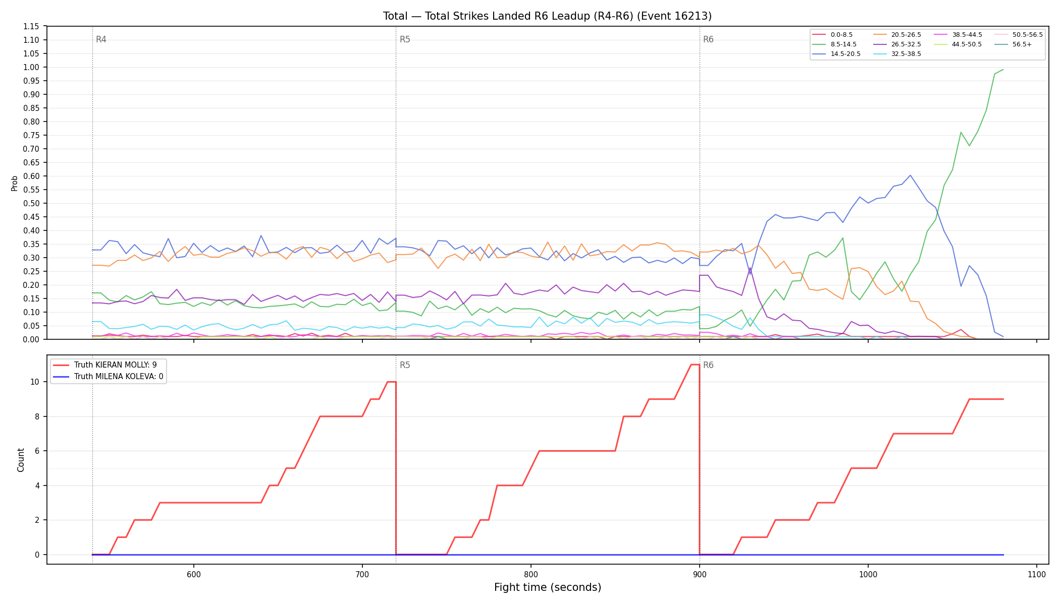 Stats/Round/Total Bins/Total Strikes Landed/Round 06/16213 Round 06 Leadup — Dev