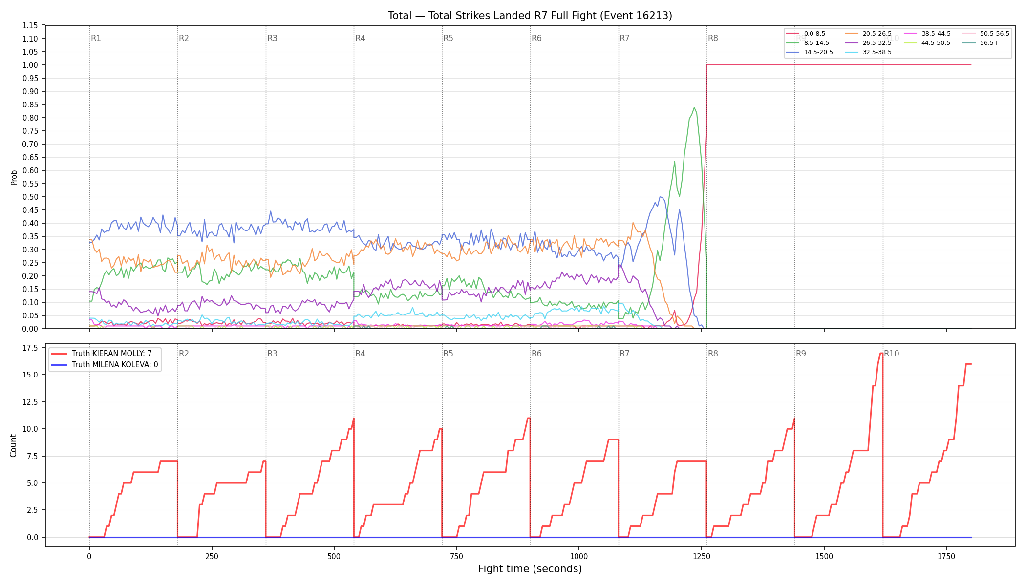 Stats/Round/Total Bins/Total Strikes Landed/Round 07/16213 Round 07 Fight — Dev
