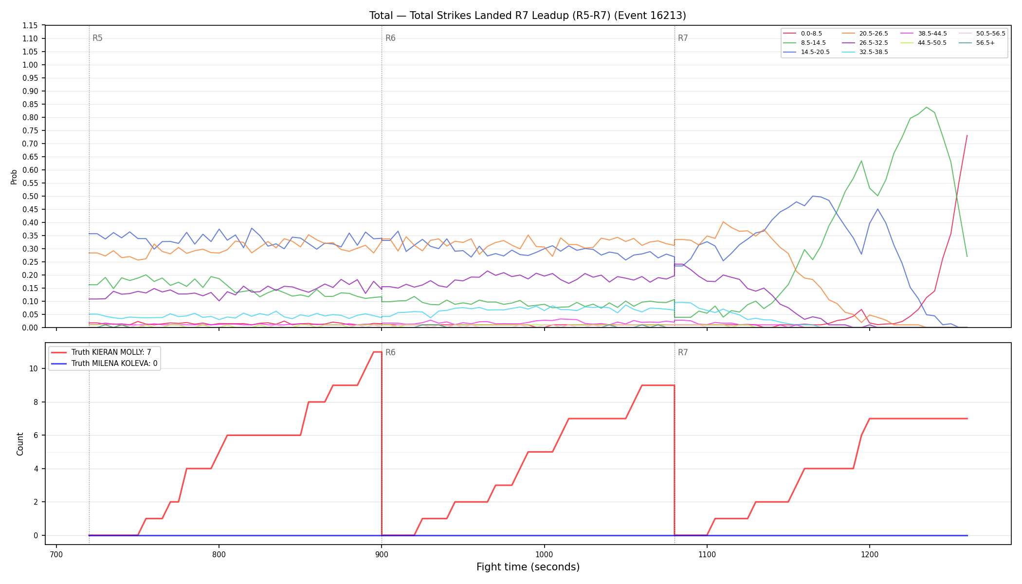 Stats/Round/Total Bins/Total Strikes Landed/Round 07/16213 Round 07 Leadup — Dev