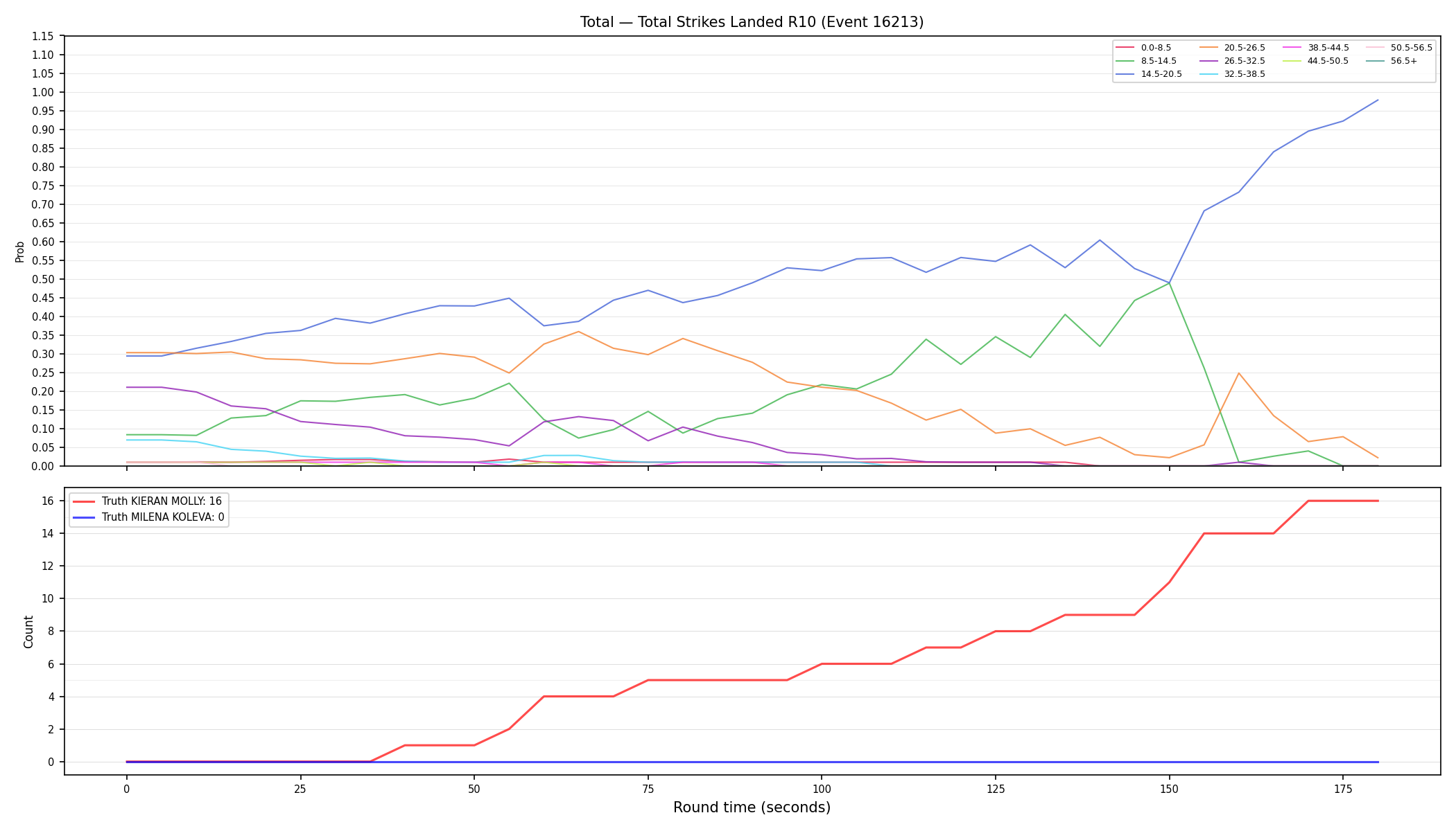 Stats/Round/Total Bins/Total Strikes Landed/Round 10/16213 Round 10 — Dev