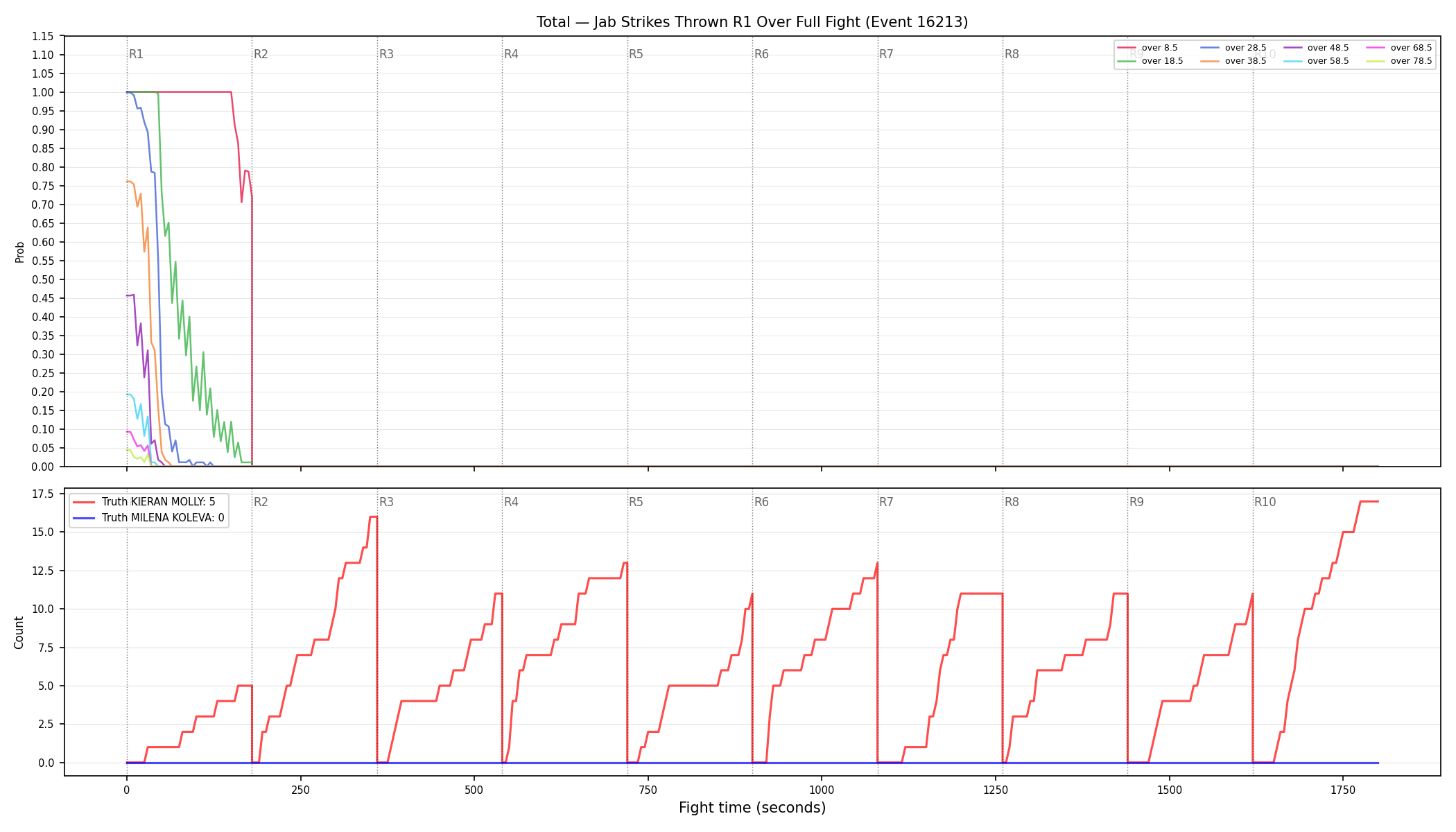 Stats/Round/Total Overs/Jab Strikes Thrown/Round 01/16213 Round 01 Over Fight — Dev