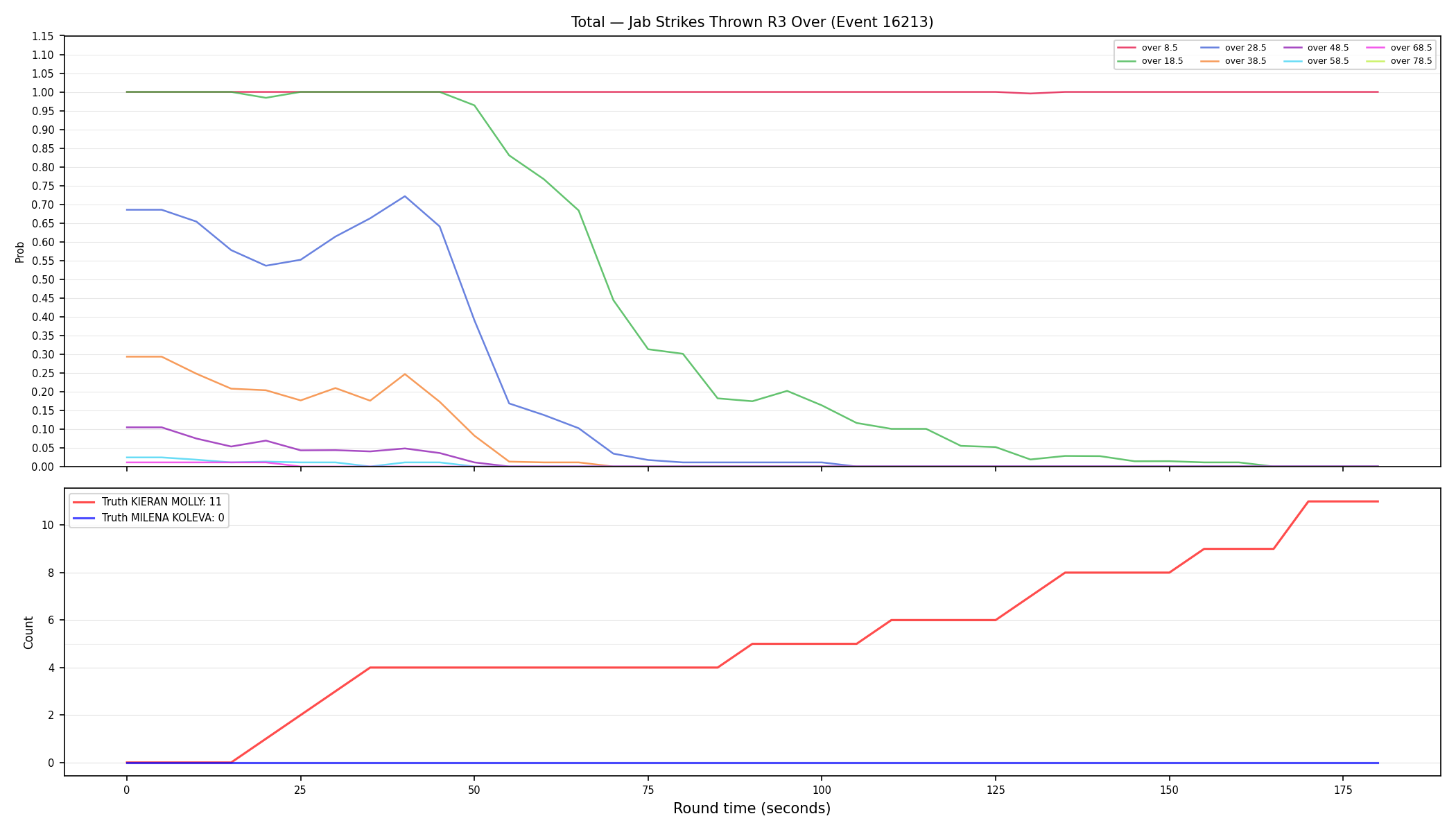 Stats/Round/Total Overs/Jab Strikes Thrown/Round 03/16213 Round 03 Over — Dev