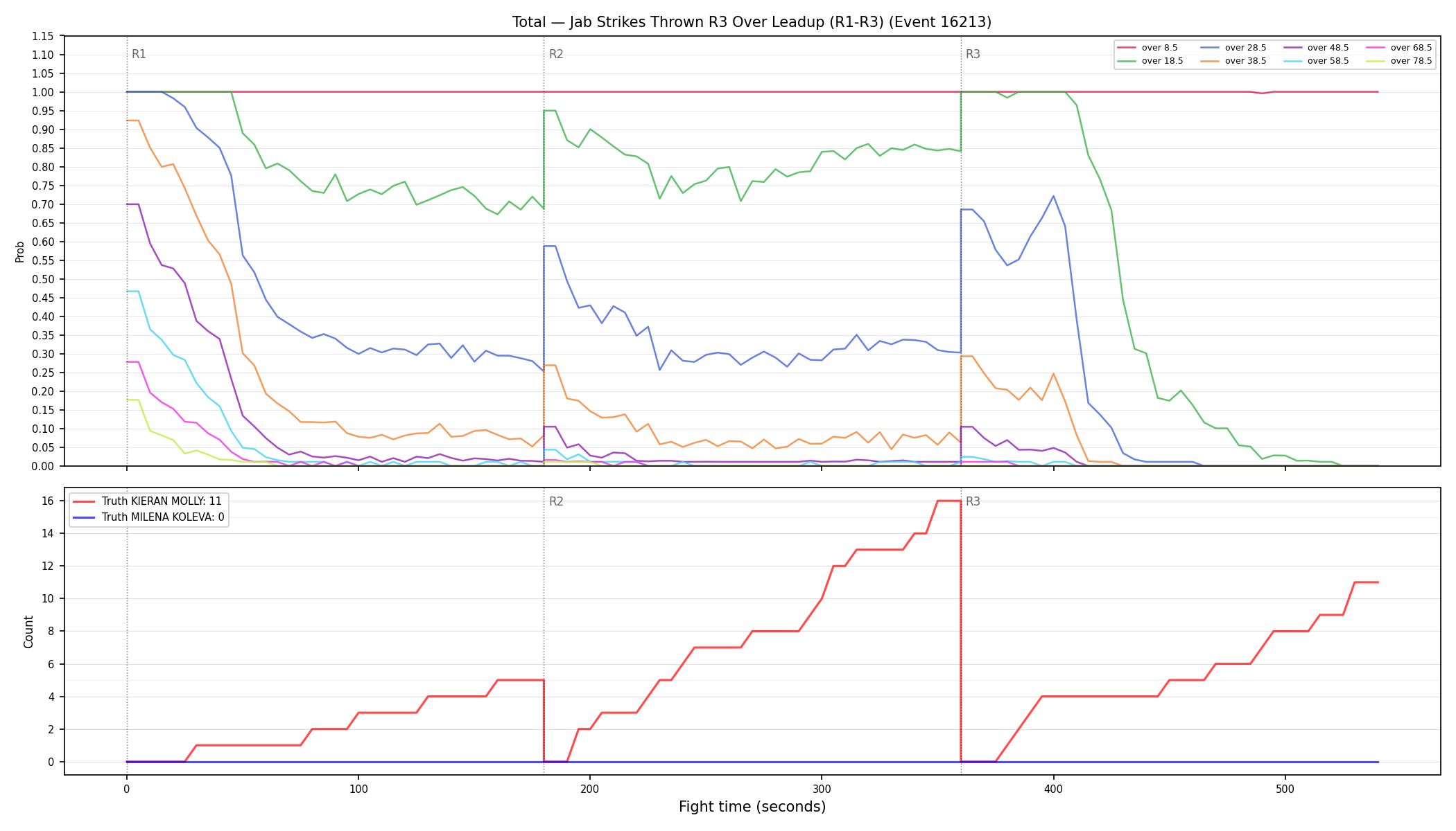 Stats/Round/Total Overs/Jab Strikes Thrown/Round 03/16213 Round 03 Over Leadup — Dev