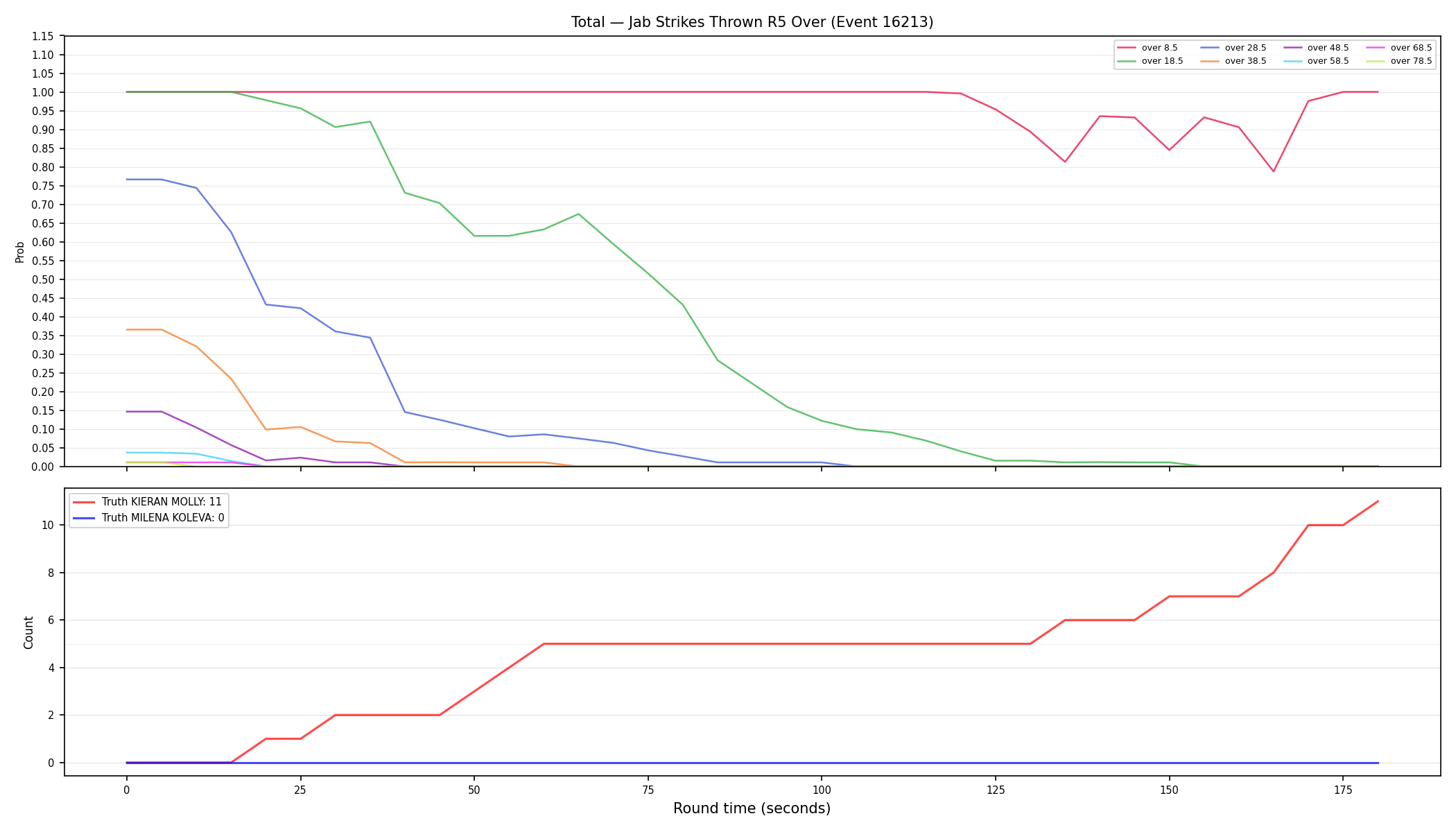Stats/Round/Total Overs/Jab Strikes Thrown/Round 05/16213 Round 05 Over — Dev
