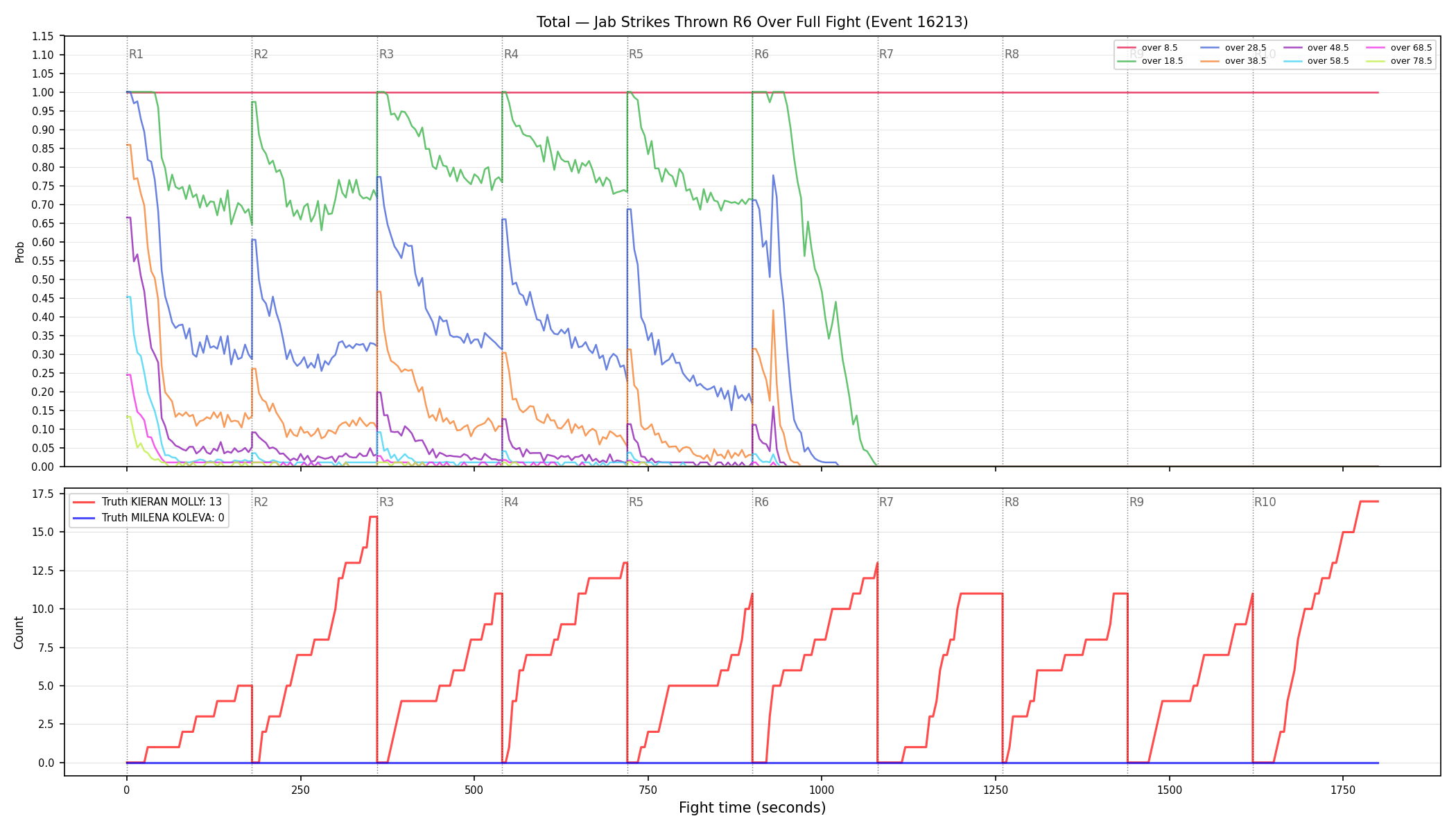 Stats/Round/Total Overs/Jab Strikes Thrown/Round 06/16213 Round 06 Over Fight — Dev
