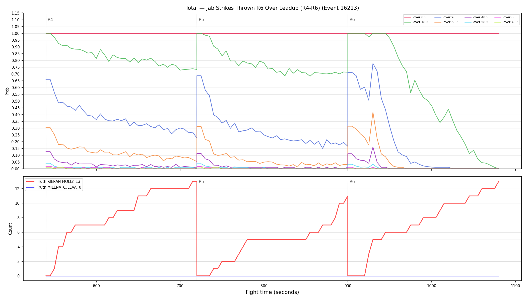 Stats/Round/Total Overs/Jab Strikes Thrown/Round 06/16213 Round 06 Over Leadup — Dev