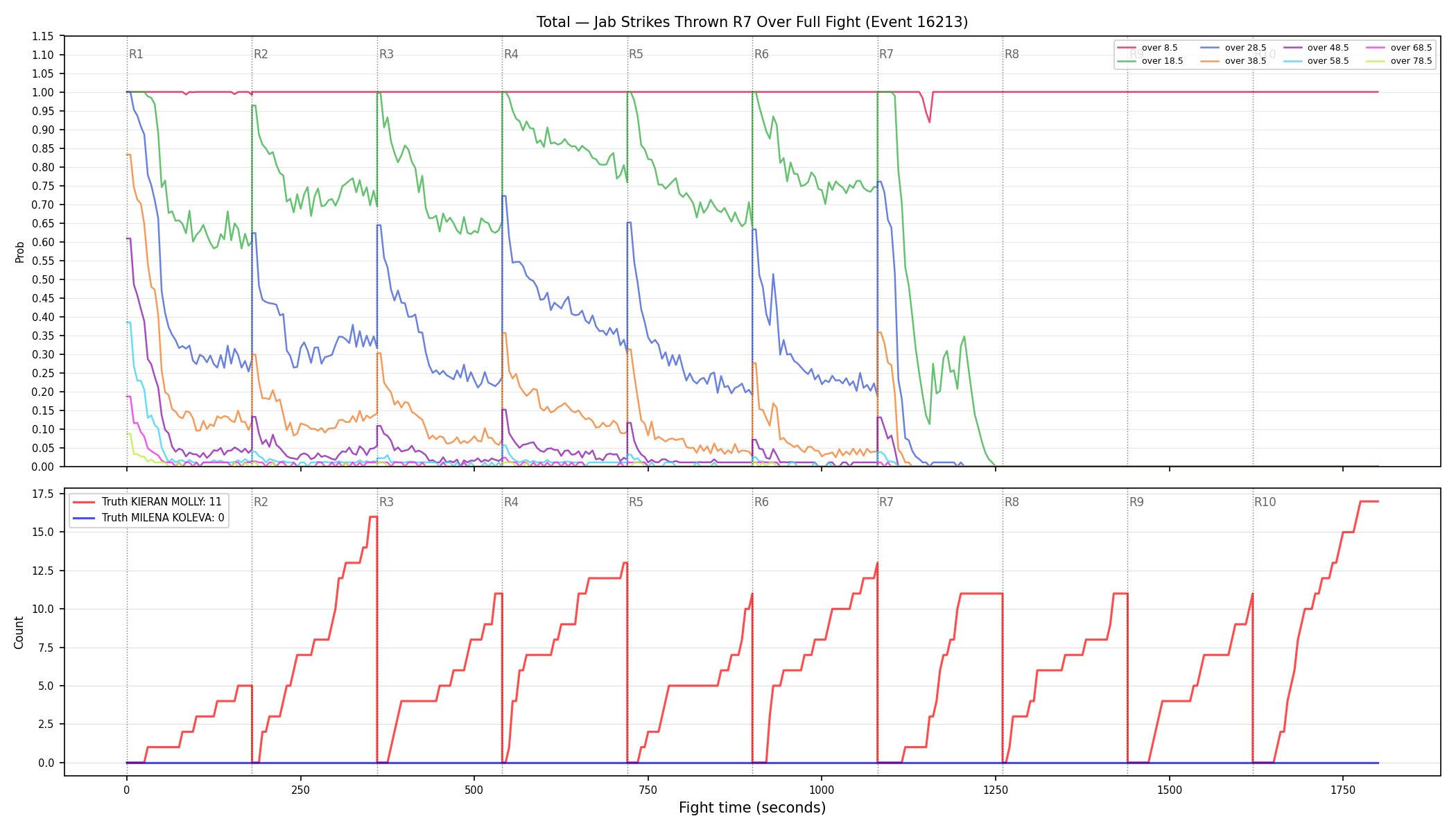 Stats/Round/Total Overs/Jab Strikes Thrown/Round 07/16213 Round 07 Over Fight — Dev