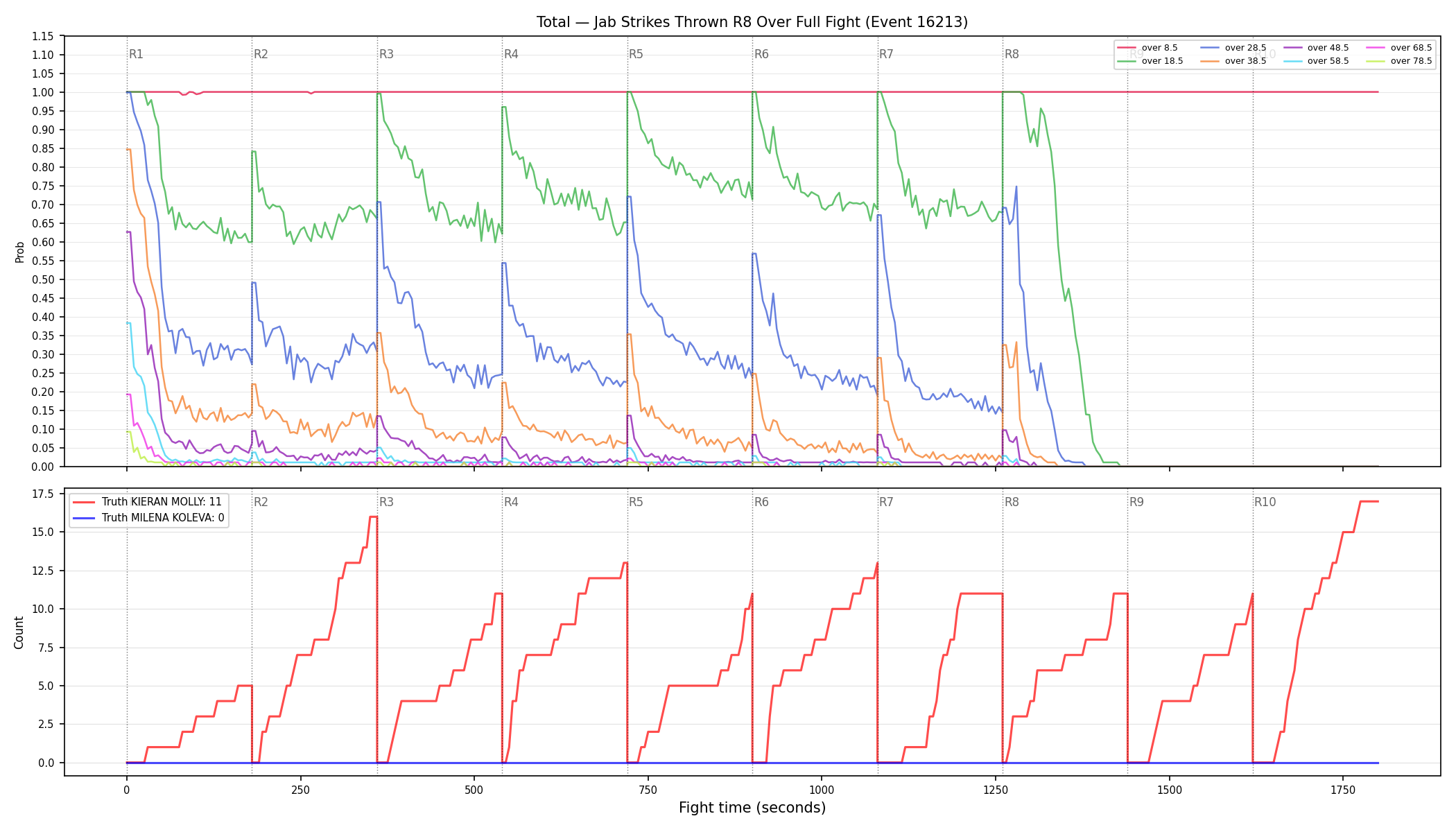 Stats/Round/Total Overs/Jab Strikes Thrown/Round 08/16213 Round 08 Over Fight — Dev