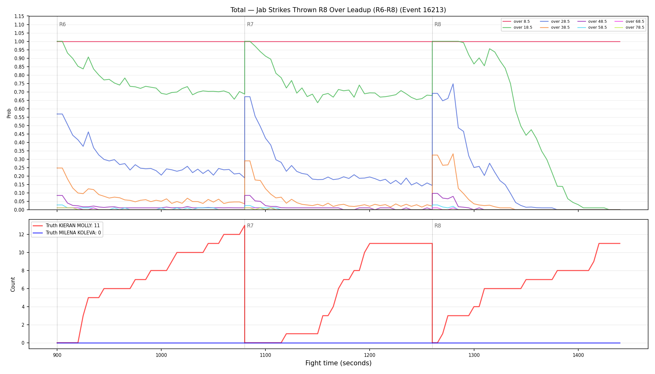 Stats/Round/Total Overs/Jab Strikes Thrown/Round 08/16213 Round 08 Over Leadup — Dev