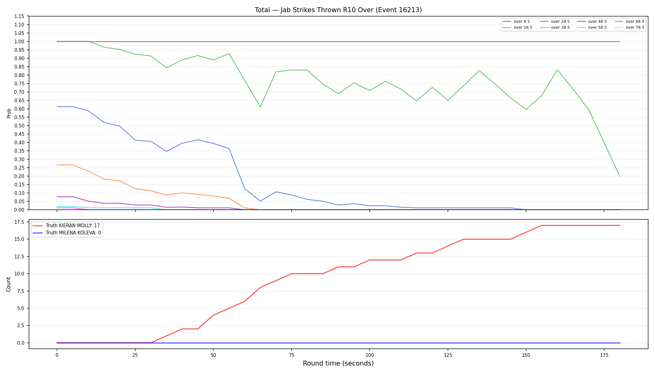 Stats/Round/Total Overs/Jab Strikes Thrown/Round 10/16213 Round 10 Over — Dev