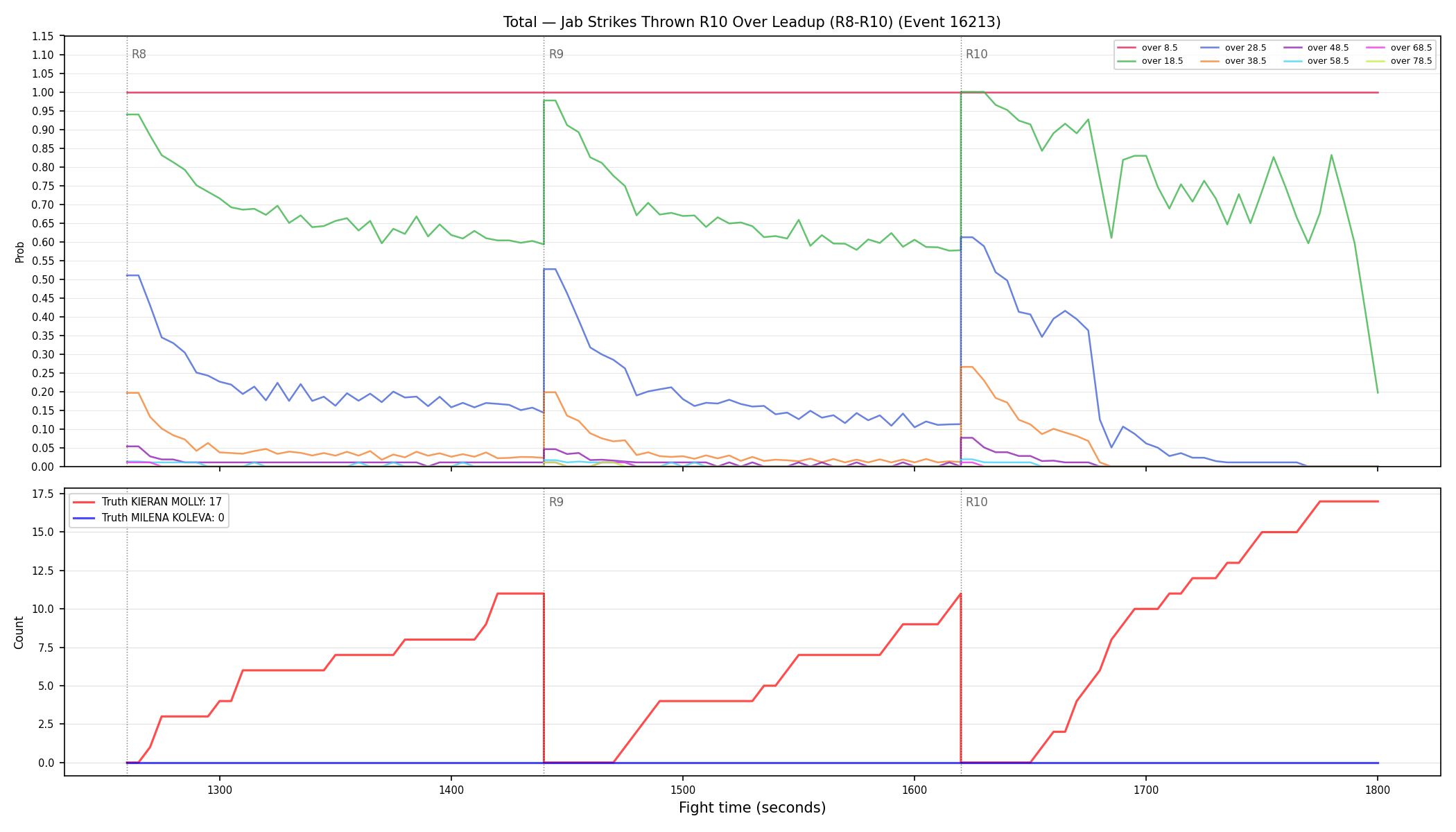 Stats/Round/Total Overs/Jab Strikes Thrown/Round 10/16213 Round 10 Over Leadup — Dev