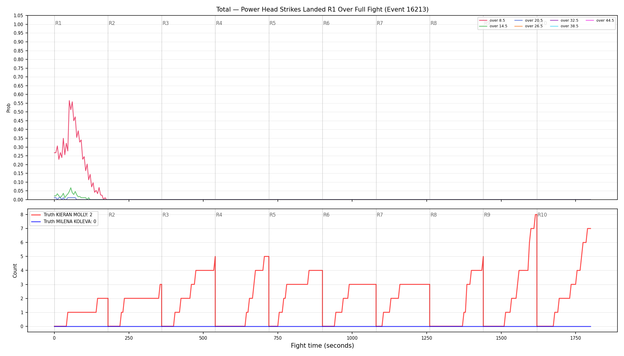 Stats/Round/Total Overs/Power Head Strikes Landed/Round 01/16213 Round 01 Over Fight — Dev