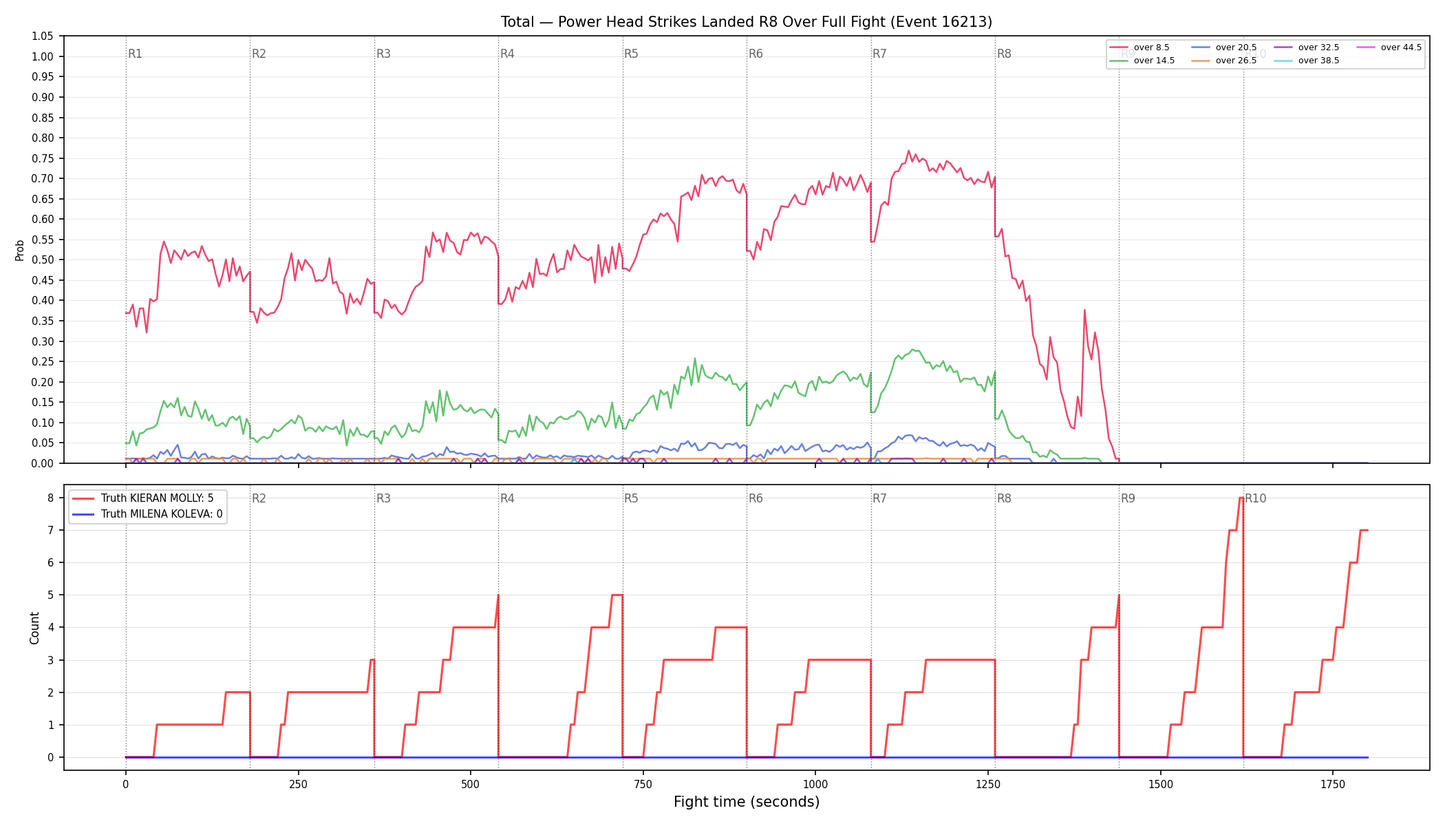 Stats/Round/Total Overs/Power Head Strikes Landed/Round 08/16213 Round 08 Over Fight — Dev