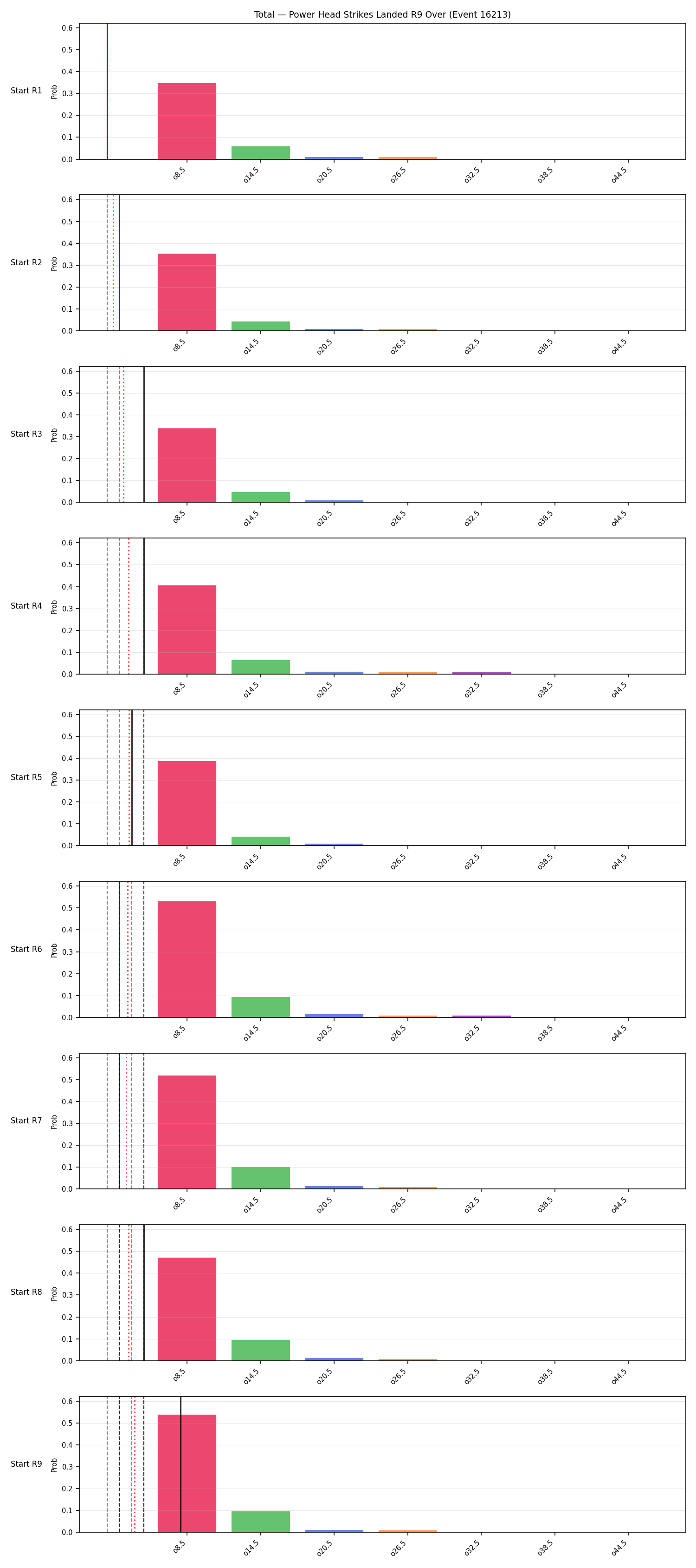 Stats/Round/Total Overs/Power Head Strikes Landed/Round 09/16213 Round 09 Over Snapshots — Dev