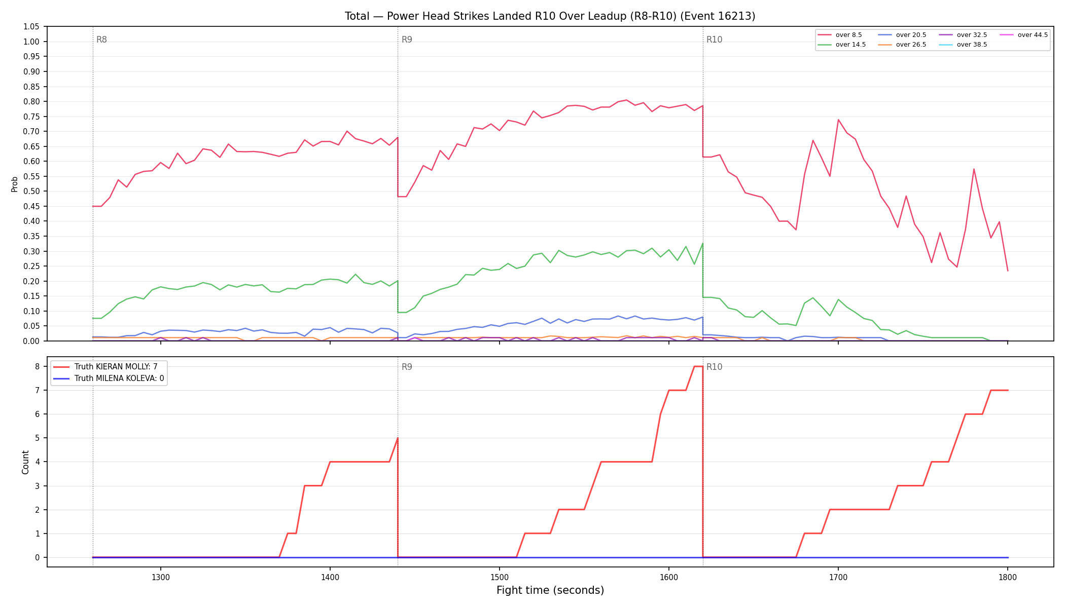Stats/Round/Total Overs/Power Head Strikes Landed/Round 10/16213 Round 10 Over Leadup — Dev