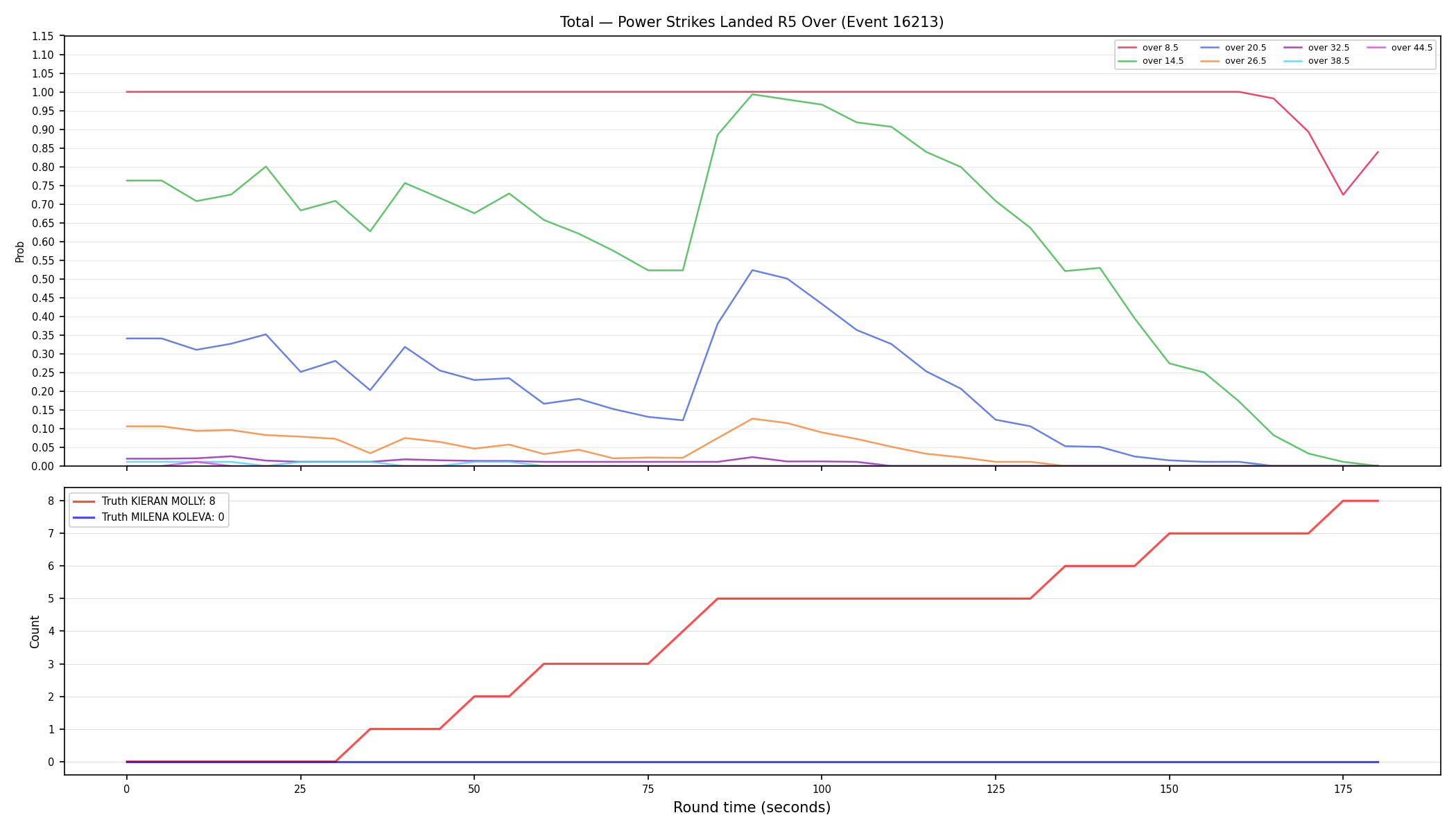 Stats/Round/Total Overs/Power Strikes Landed/Round 05/16213 Round 05 Over — Dev