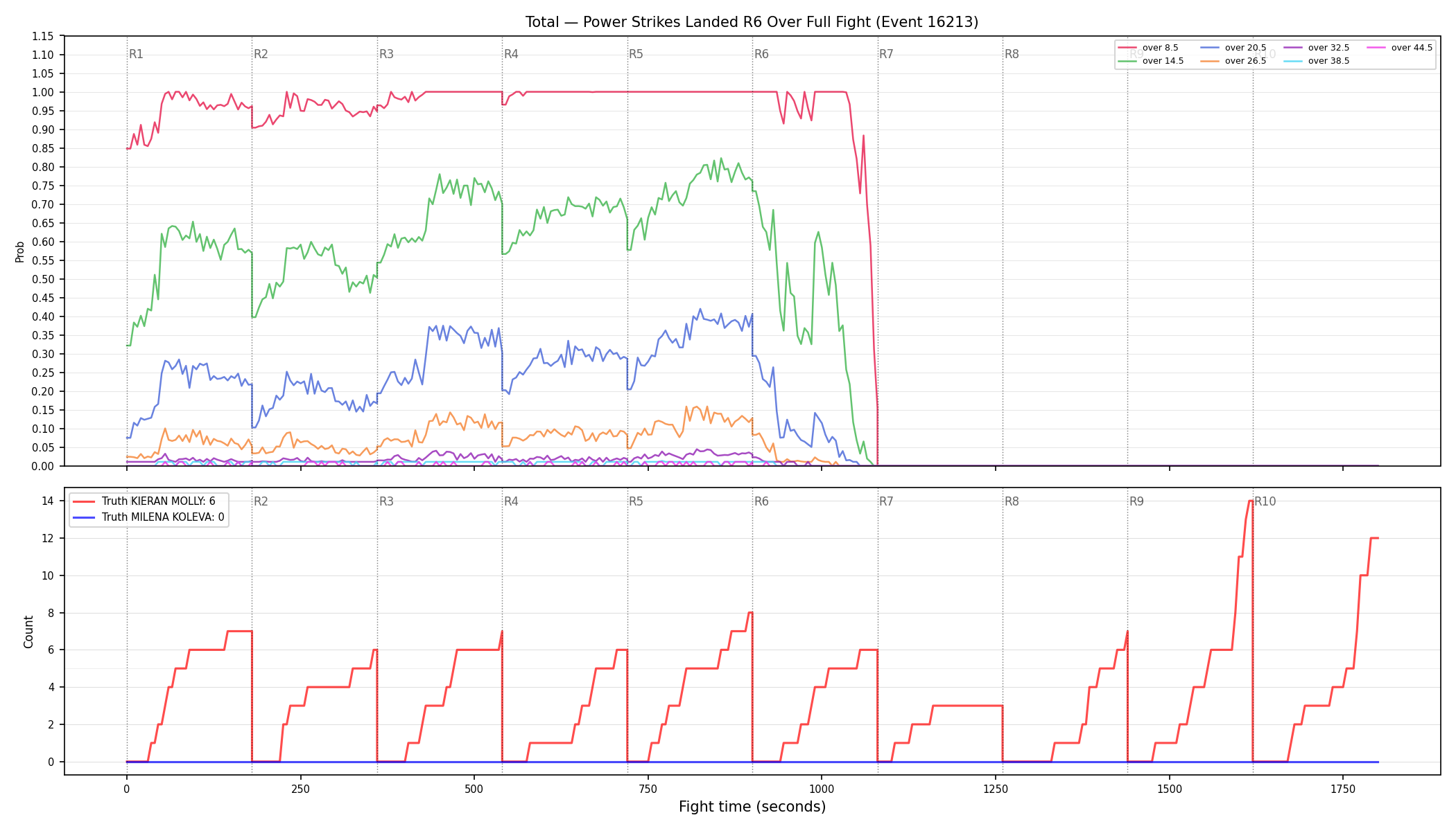 Stats/Round/Total Overs/Power Strikes Landed/Round 06/16213 Round 06 Over Fight — Dev
