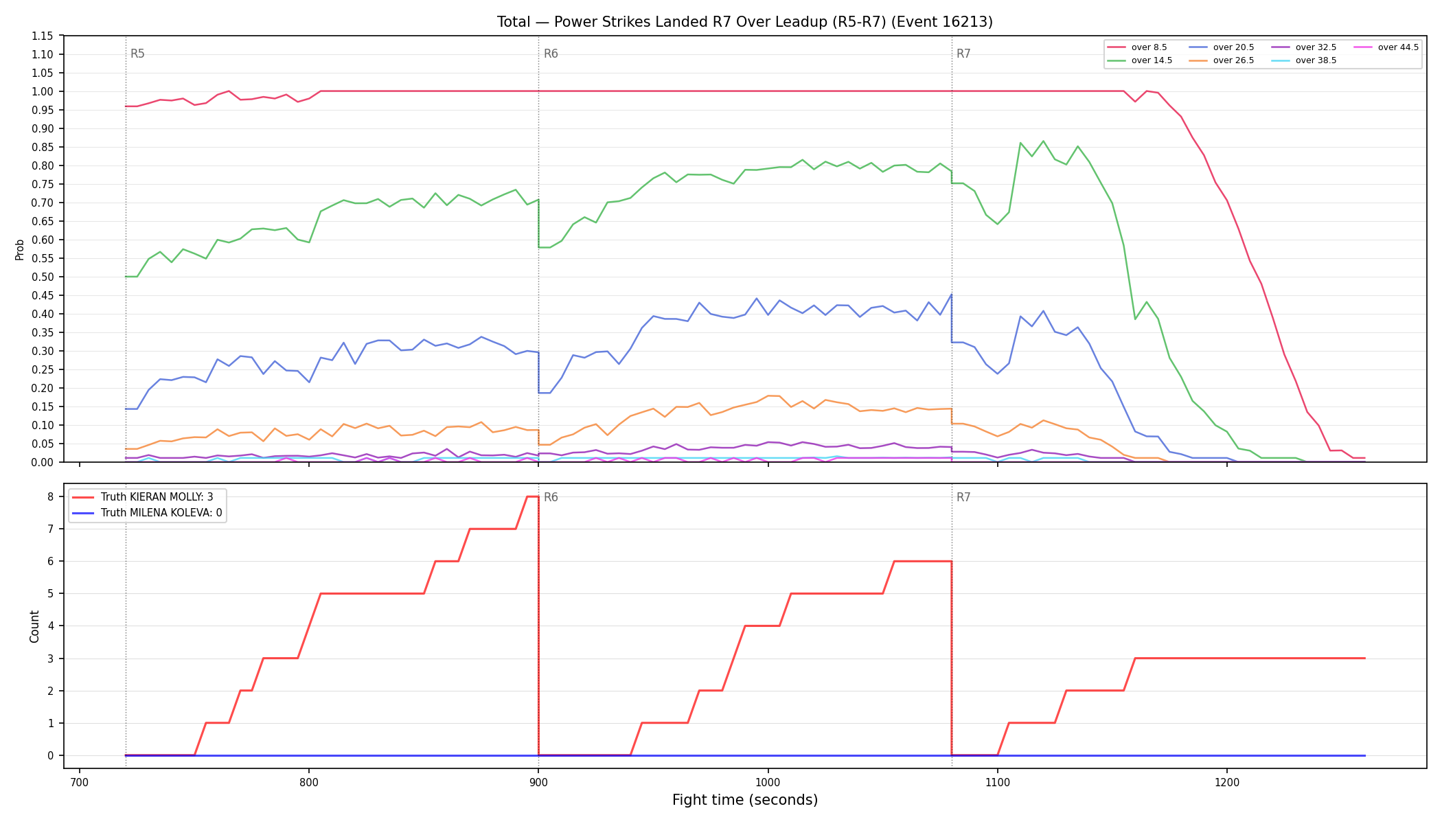 Stats/Round/Total Overs/Power Strikes Landed/Round 07/16213 Round 07 Over Leadup — Dev