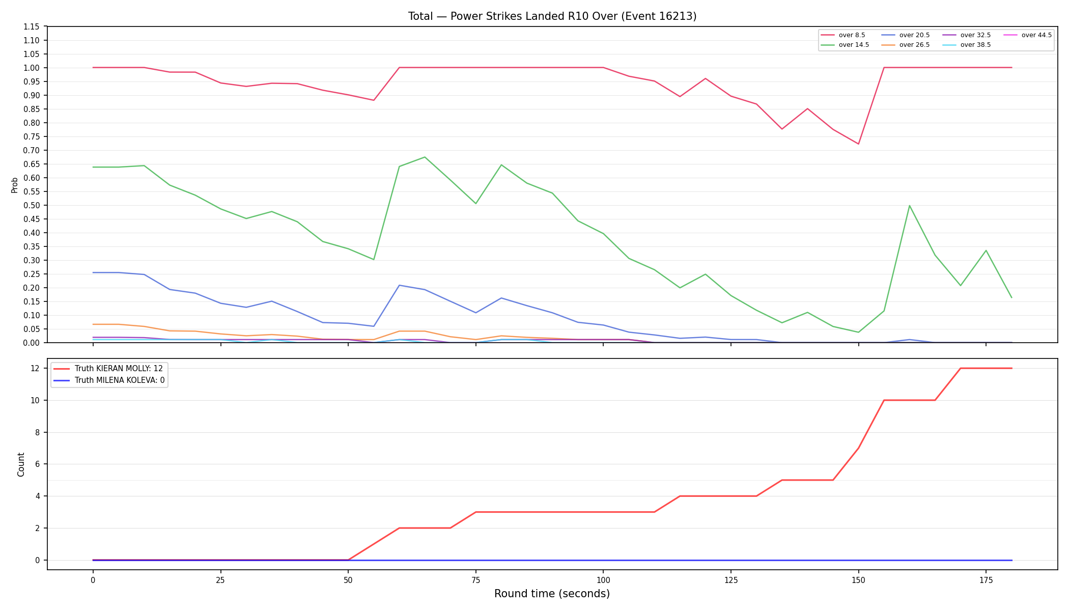 Stats/Round/Total Overs/Power Strikes Landed/Round 10/16213 Round 10 Over — Dev