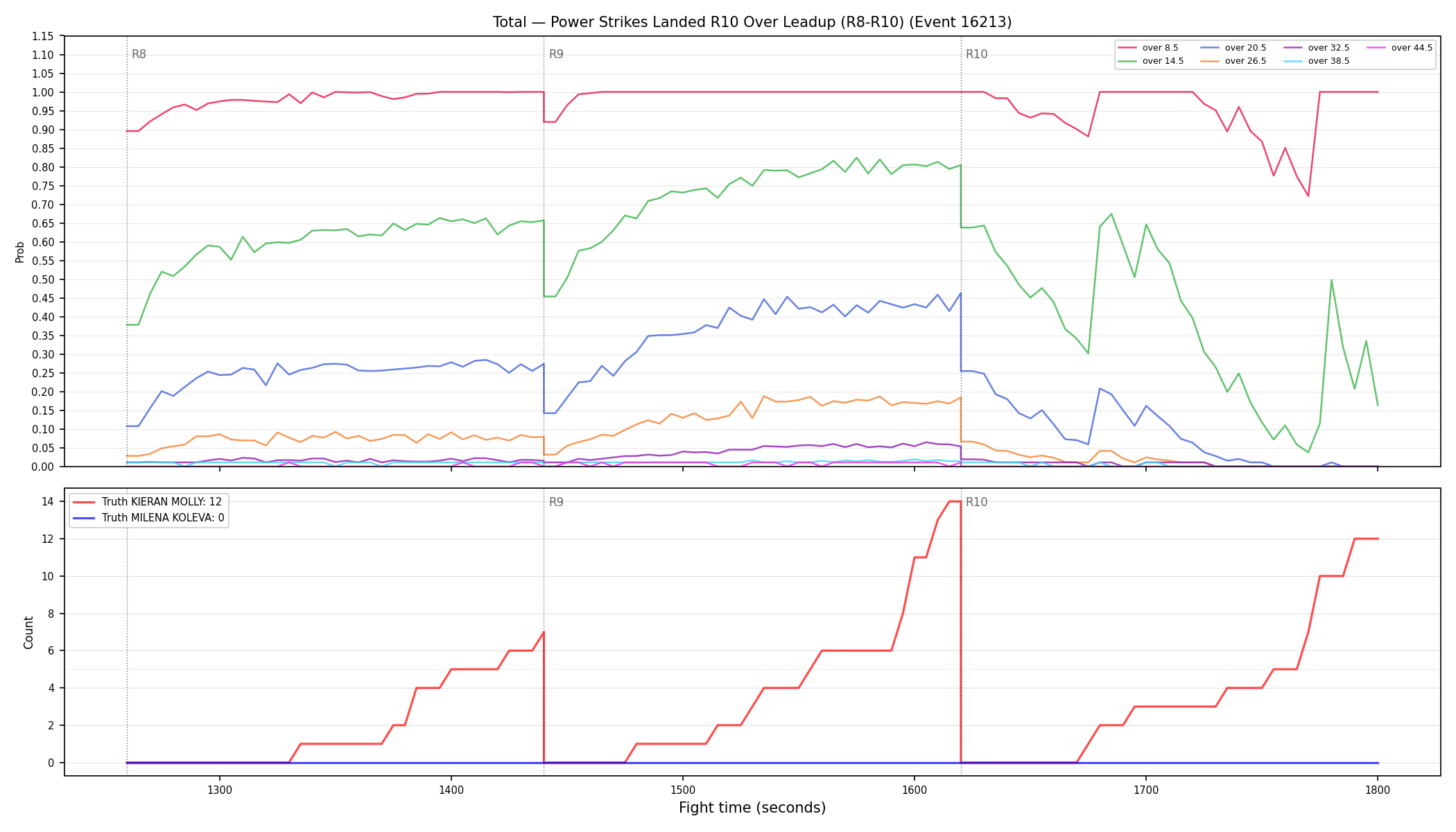 Stats/Round/Total Overs/Power Strikes Landed/Round 10/16213 Round 10 Over Leadup — Dev