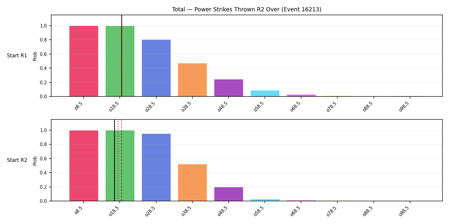 Stats/Round/Total Overs/Power Strikes Thrown/Round 02/16213 Round 02 Over Snapshots — Dev