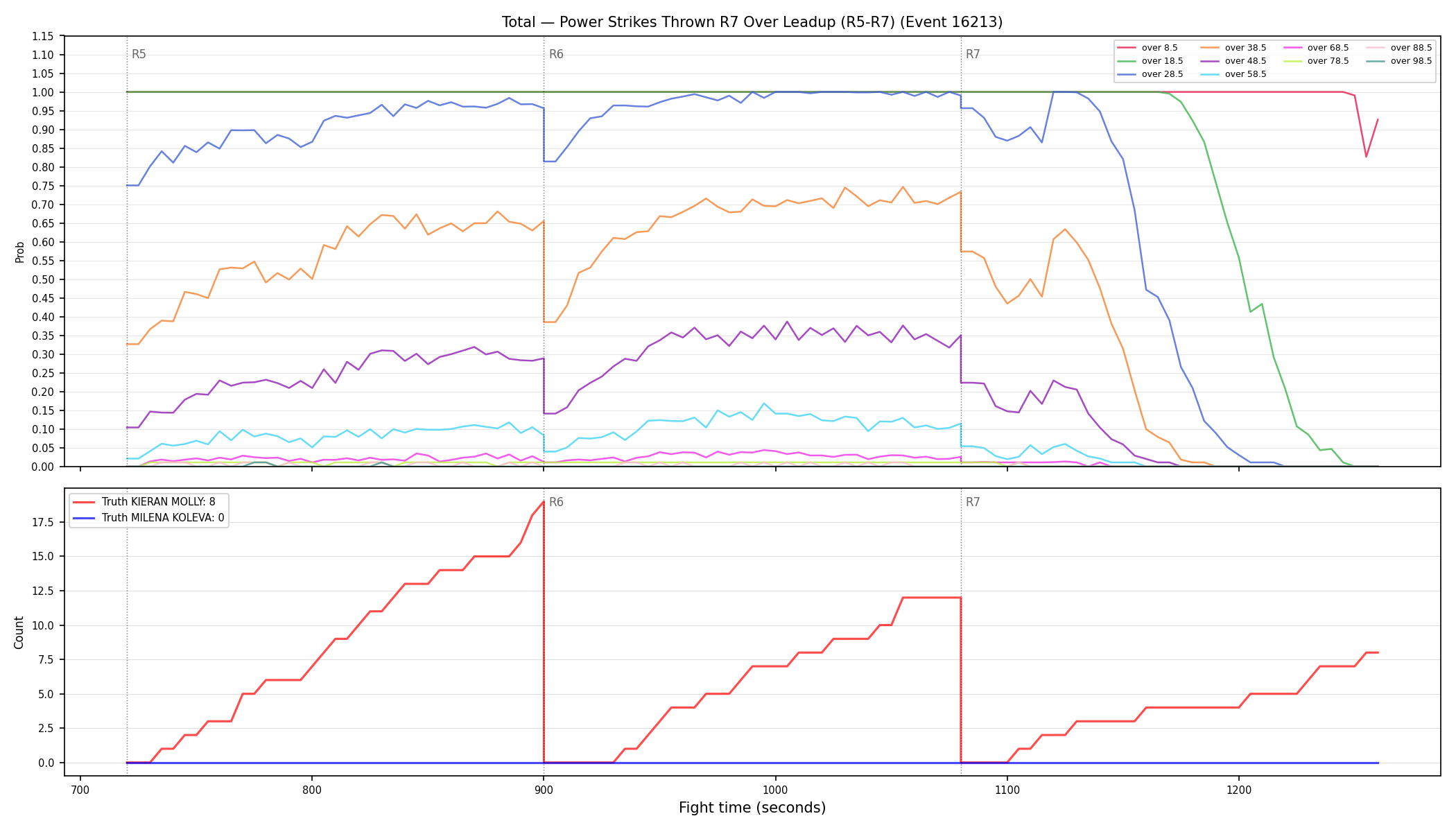 Stats/Round/Total Overs/Power Strikes Thrown/Round 07/16213 Round 07 Over Leadup — Dev