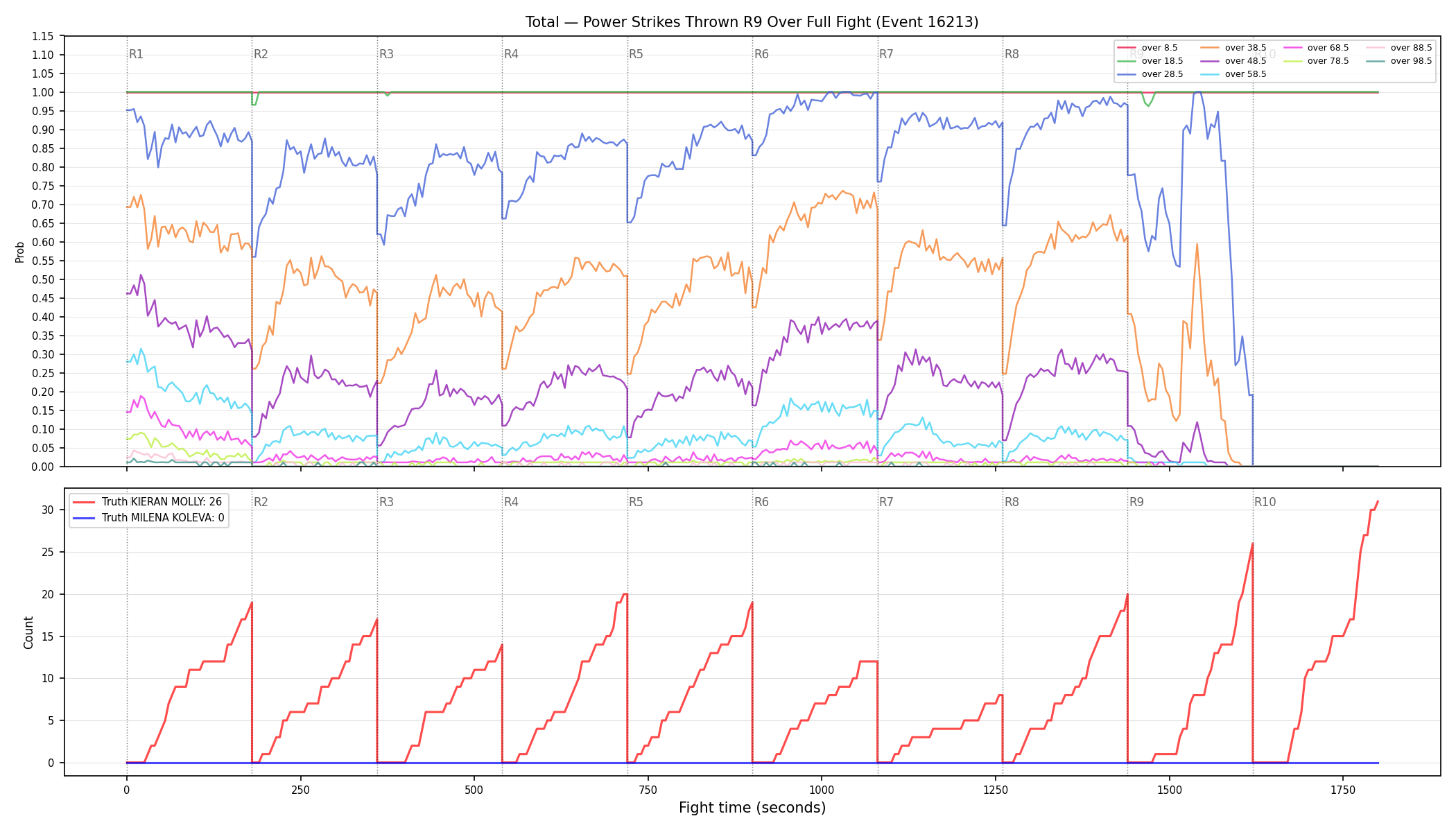 Stats/Round/Total Overs/Power Strikes Thrown/Round 09/16213 Round 09 Over Fight — Dev