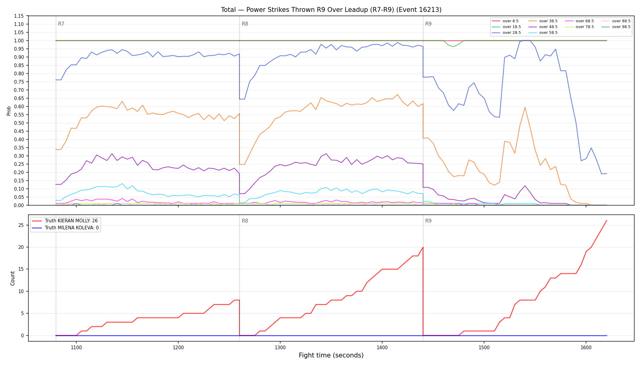 Stats/Round/Total Overs/Power Strikes Thrown/Round 09/16213 Round 09 Over Leadup — Dev