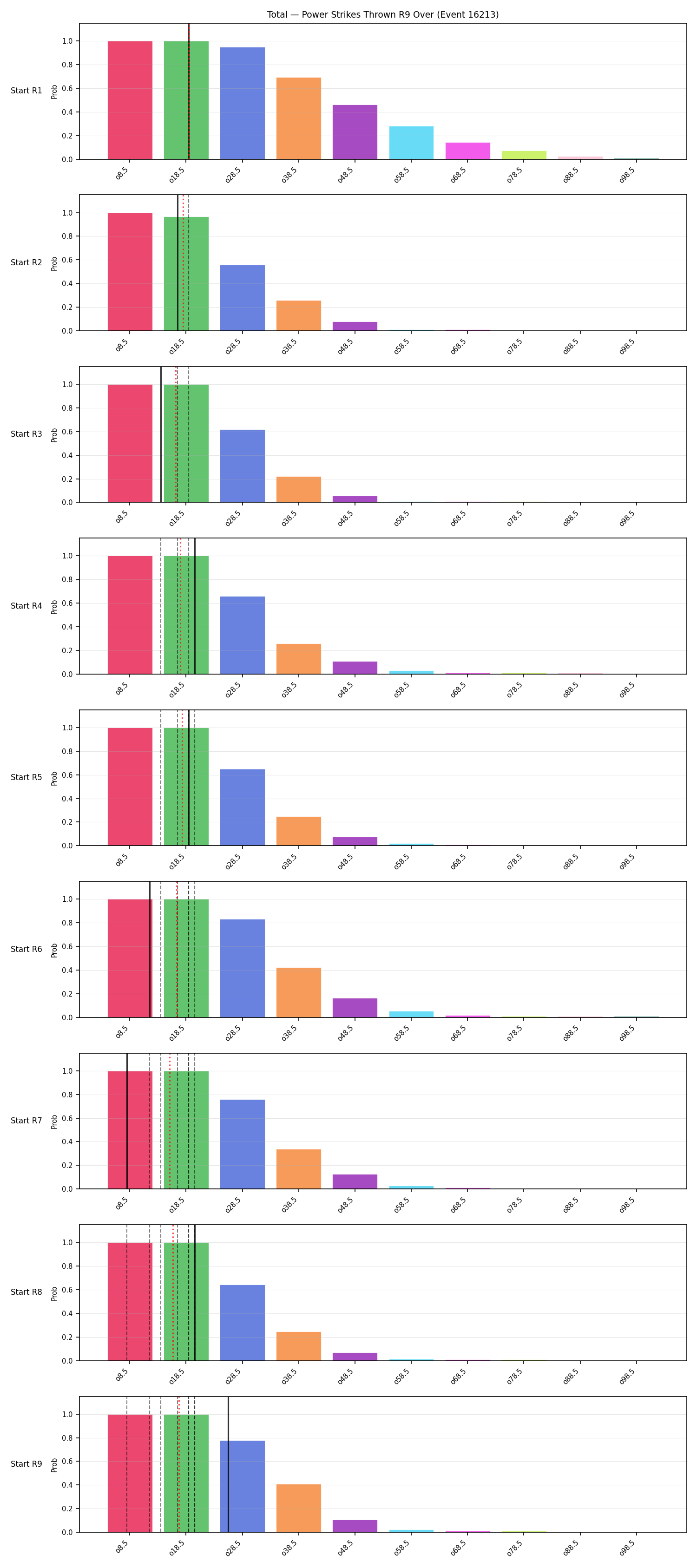 Stats/Round/Total Overs/Power Strikes Thrown/Round 09/16213 Round 09 Over Snapshots — Dev