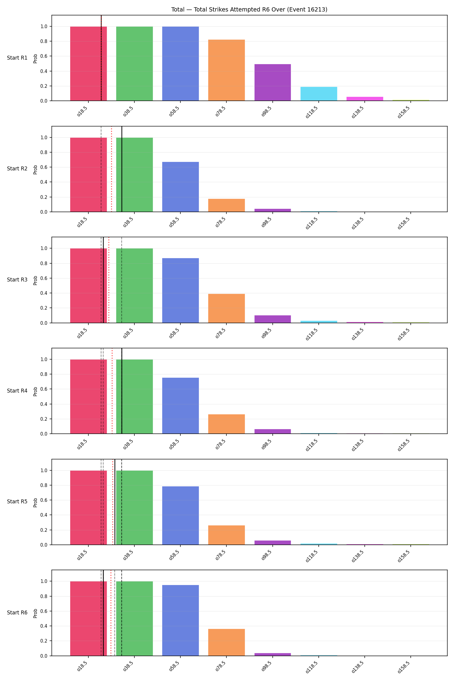 Stats/Round/Total Overs/Total Strikes Attempted/Round 06/16213 Round 06 Over Snapshots — Dev