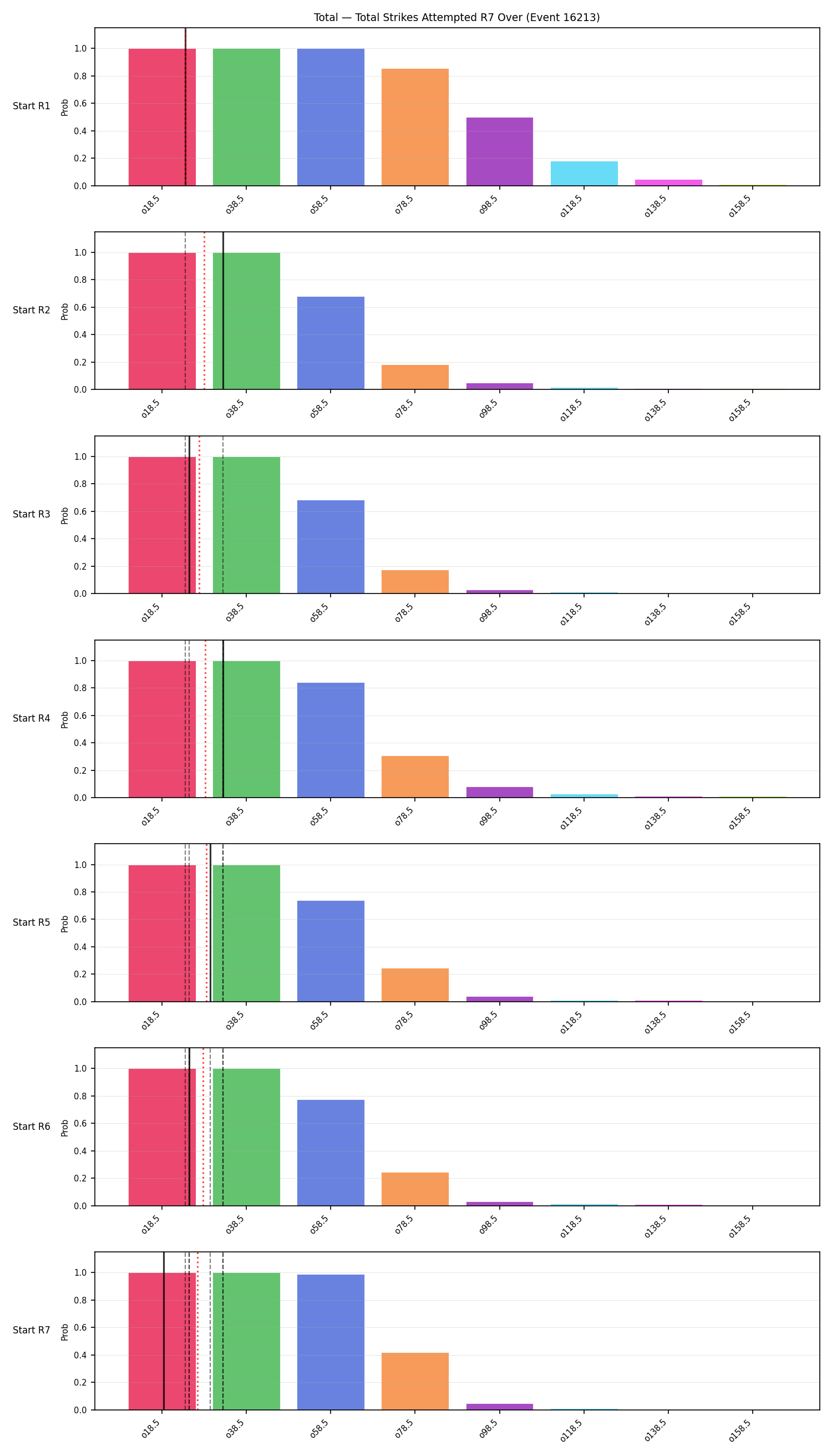 Stats/Round/Total Overs/Total Strikes Attempted/Round 07/16213 Round 07 Over Snapshots — Dev