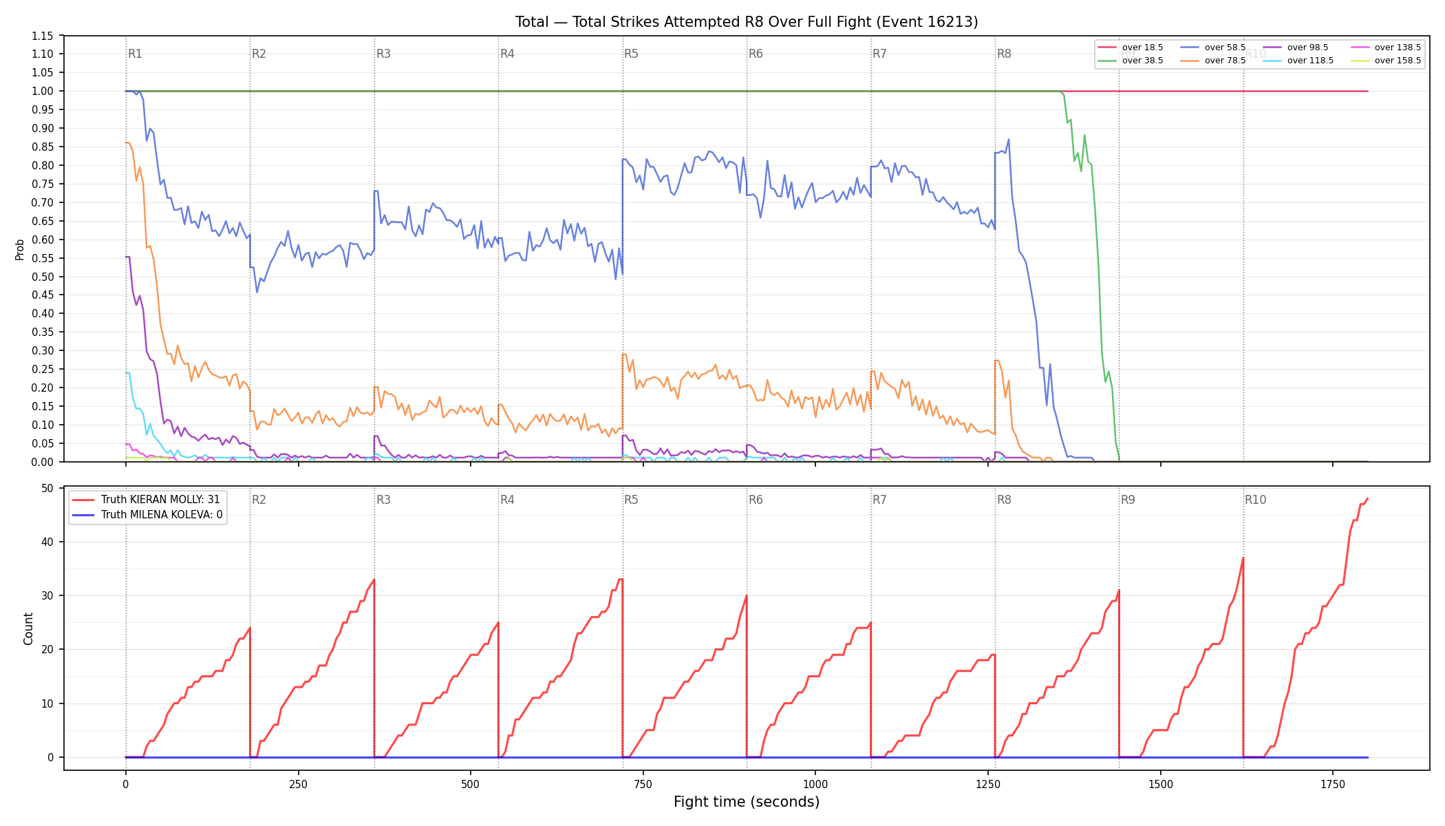 Stats/Round/Total Overs/Total Strikes Attempted/Round 08/16213 Round 08 Over Fight — Dev