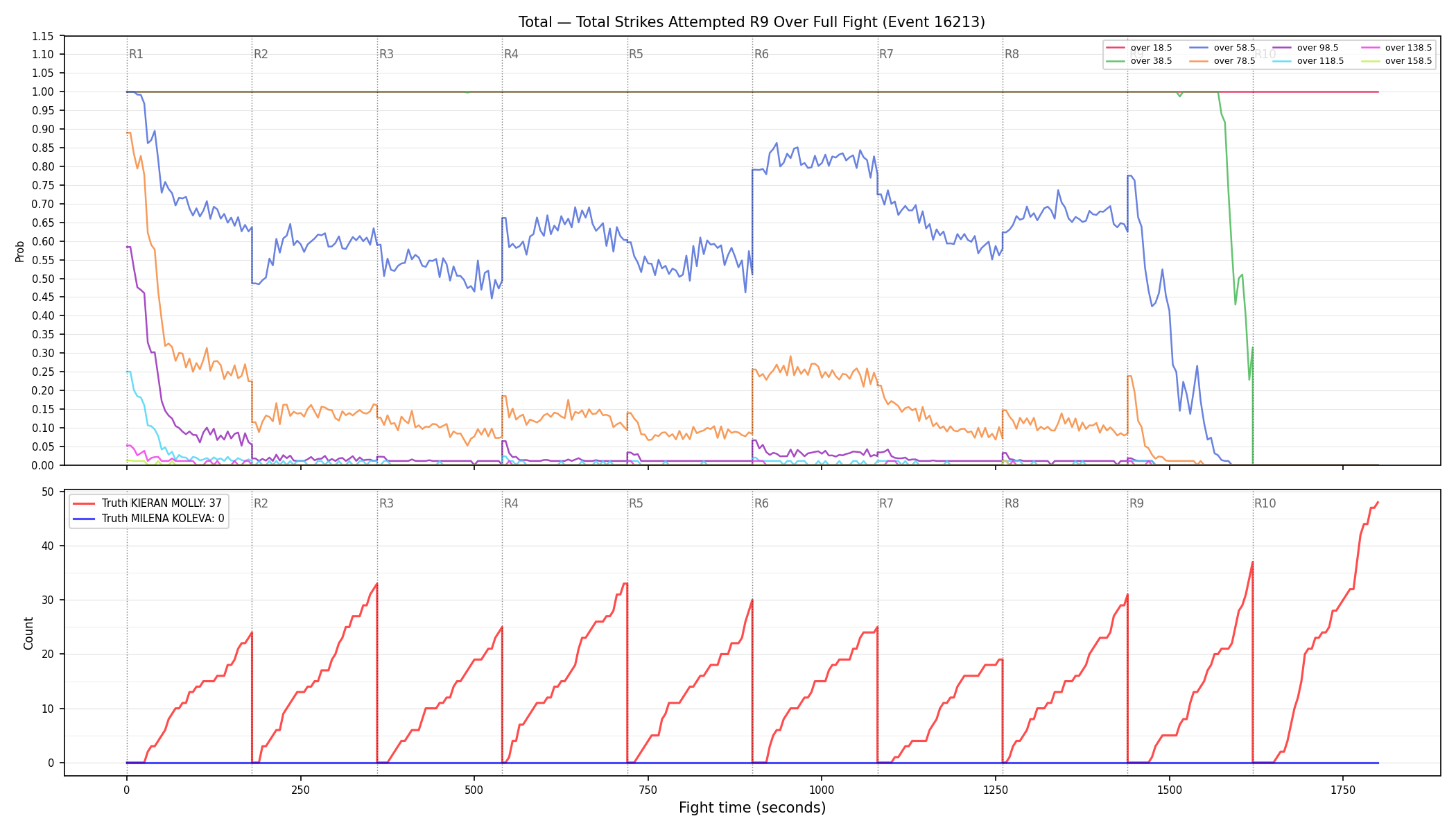 Stats/Round/Total Overs/Total Strikes Attempted/Round 09/16213 Round 09 Over Fight — Dev
