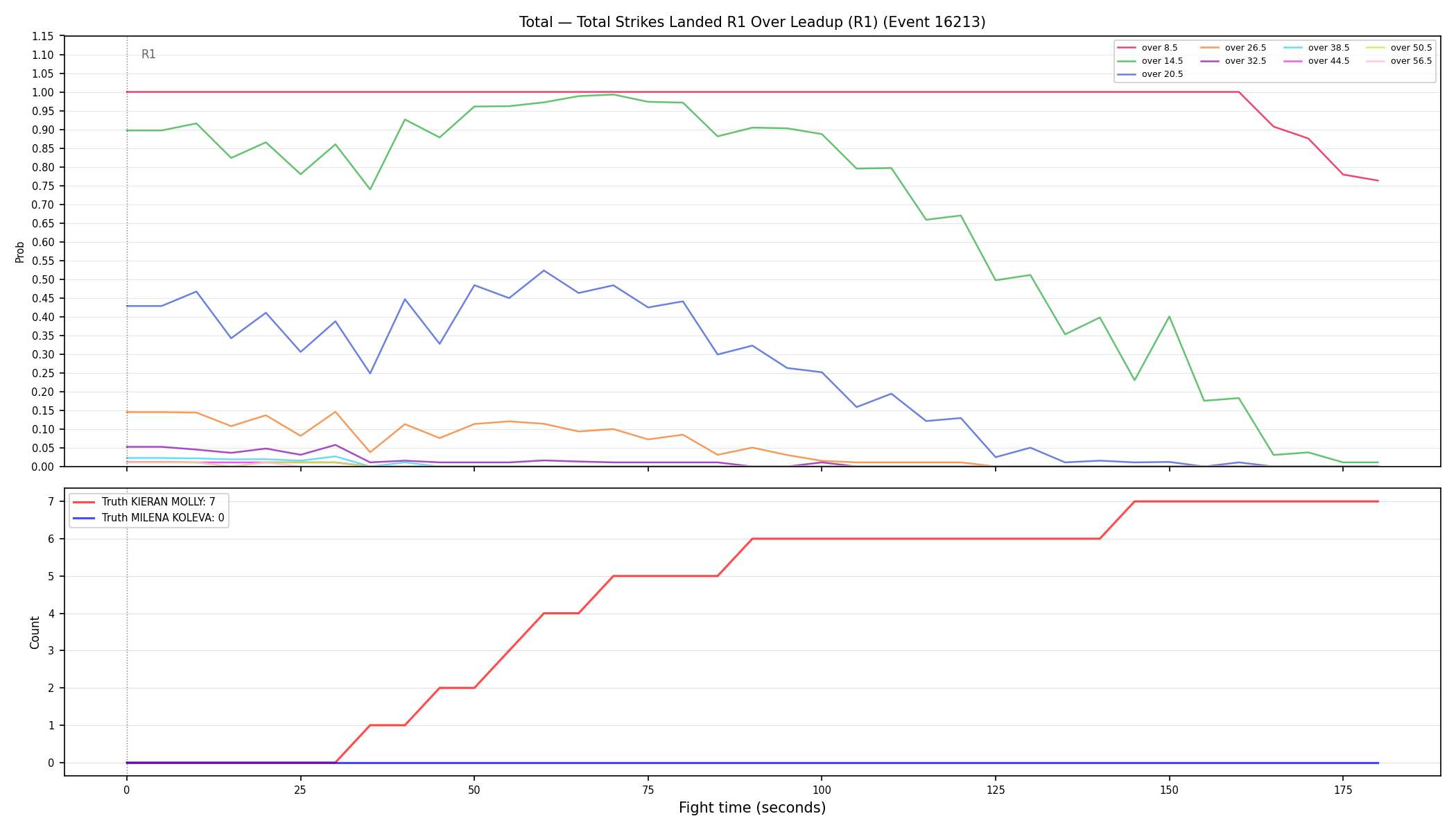 Stats/Round/Total Overs/Total Strikes Landed/Round 01/16213 Round 01 Over Leadup — Dev