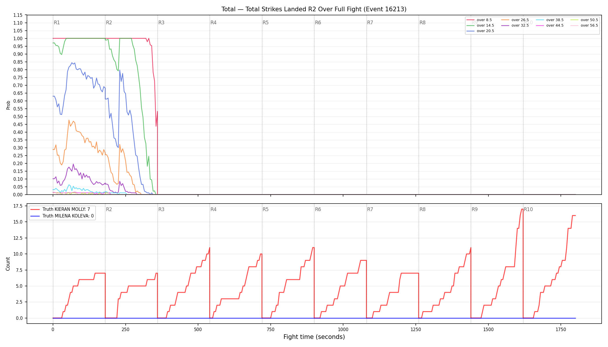 Stats/Round/Total Overs/Total Strikes Landed/Round 02/16213 Round 02 Over Fight — Dev
