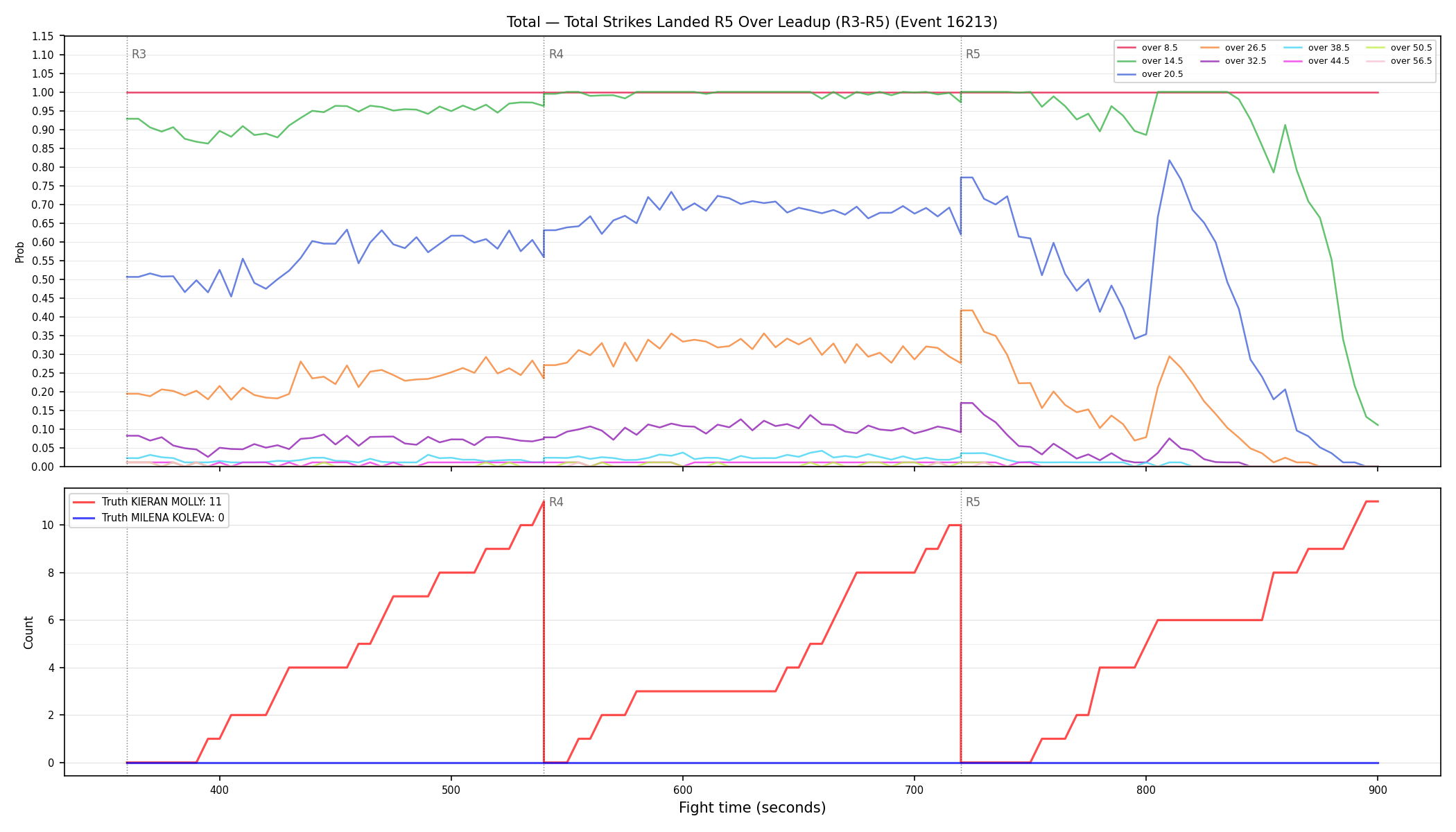 Stats/Round/Total Overs/Total Strikes Landed/Round 05/16213 Round 05 Over Leadup — Dev