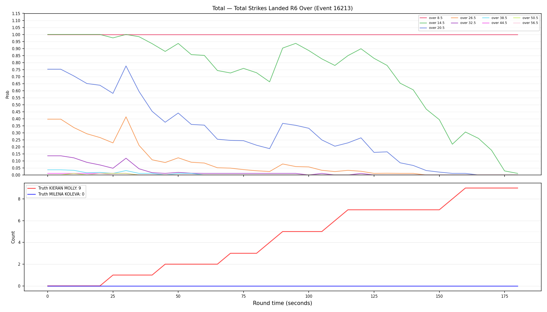 Stats/Round/Total Overs/Total Strikes Landed/Round 06/16213 Round 06 Over — Dev