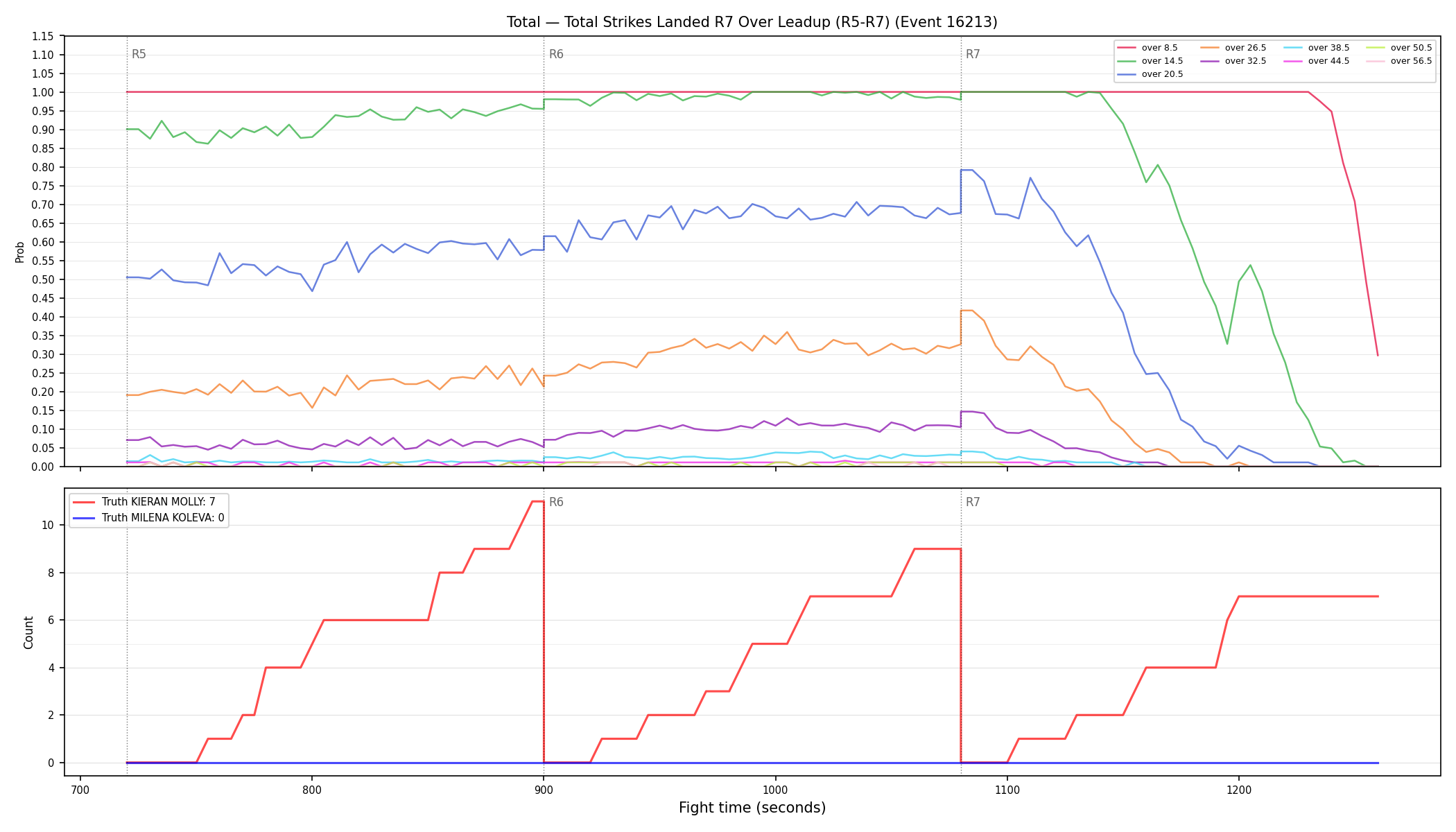 Stats/Round/Total Overs/Total Strikes Landed/Round 07/16213 Round 07 Over Leadup — Dev