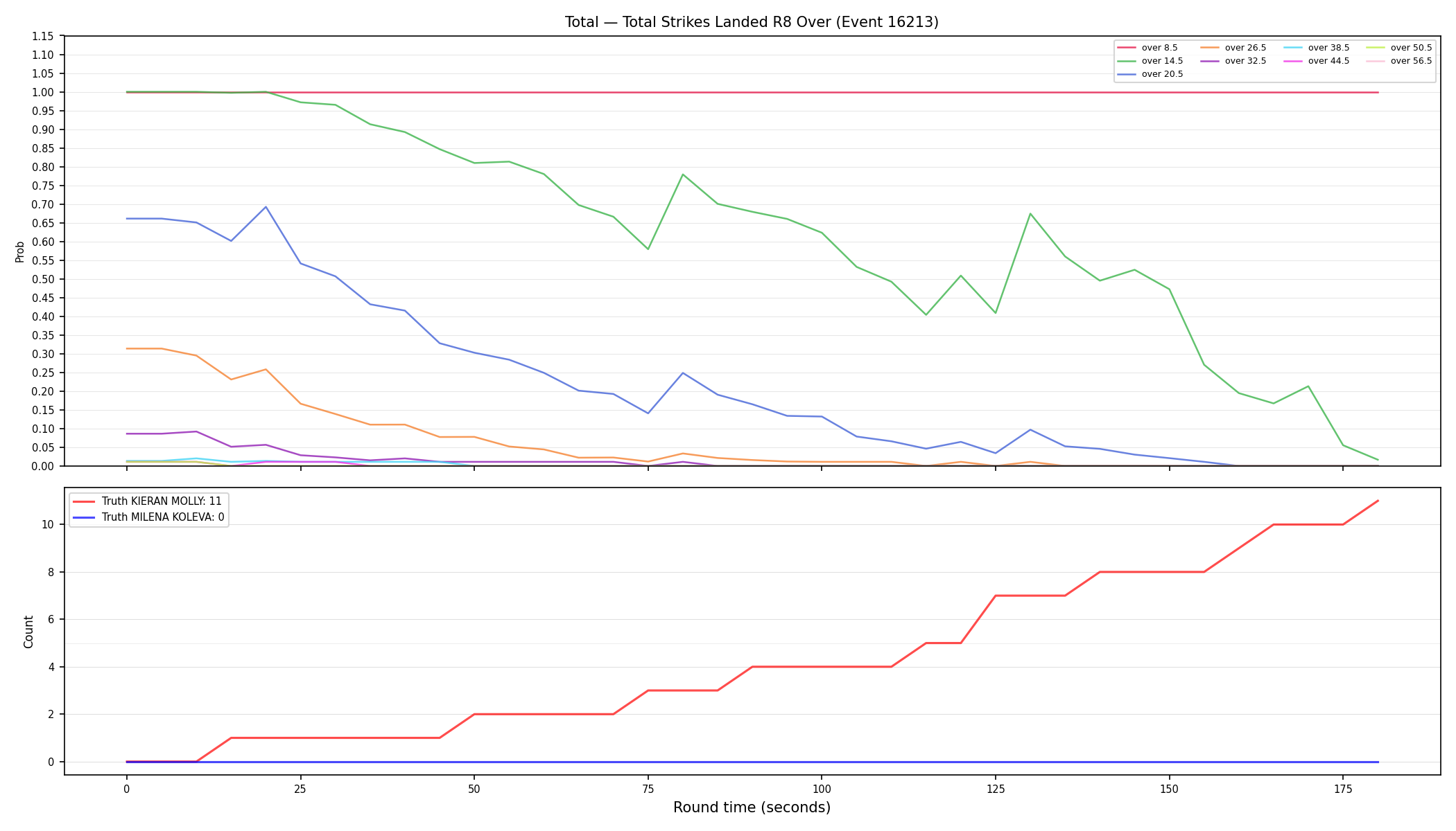 Stats/Round/Total Overs/Total Strikes Landed/Round 08/16213 Round 08 Over — Dev