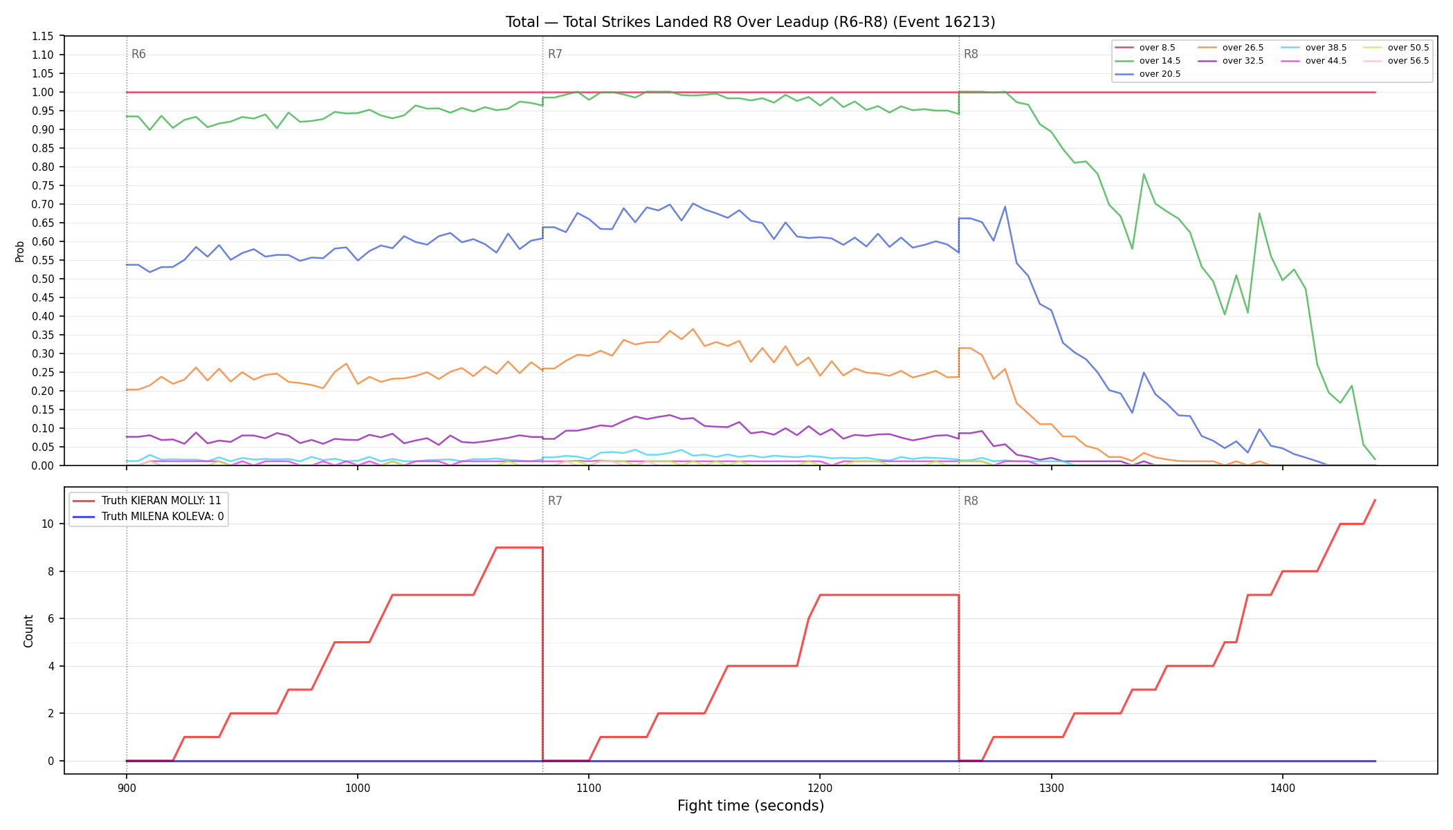 Stats/Round/Total Overs/Total Strikes Landed/Round 08/16213 Round 08 Over Leadup — Dev