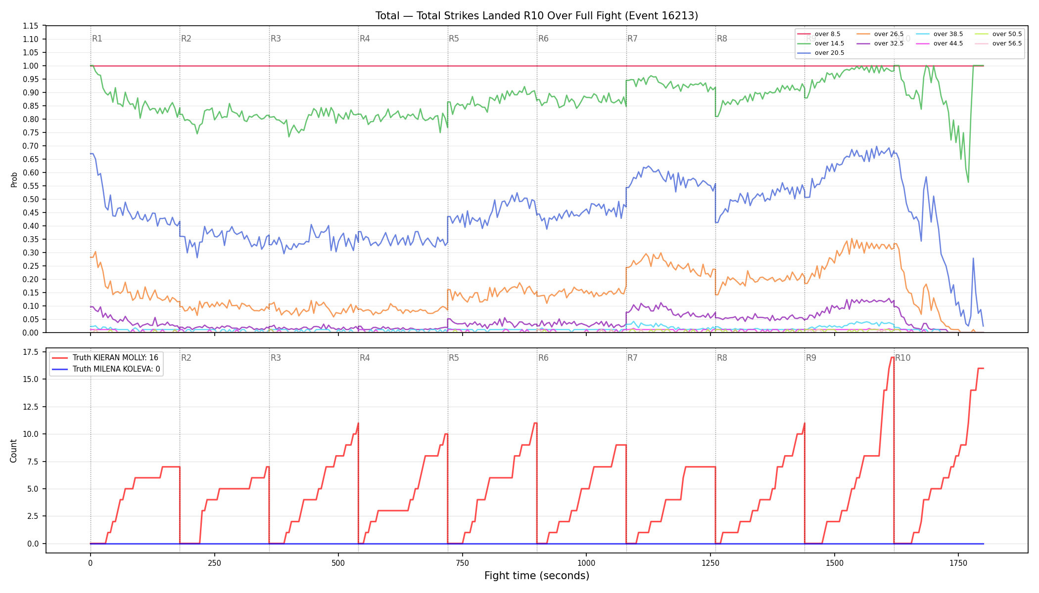 Stats/Round/Total Overs/Total Strikes Landed/Round 10/16213 Round 10 Over Fight — Dev
