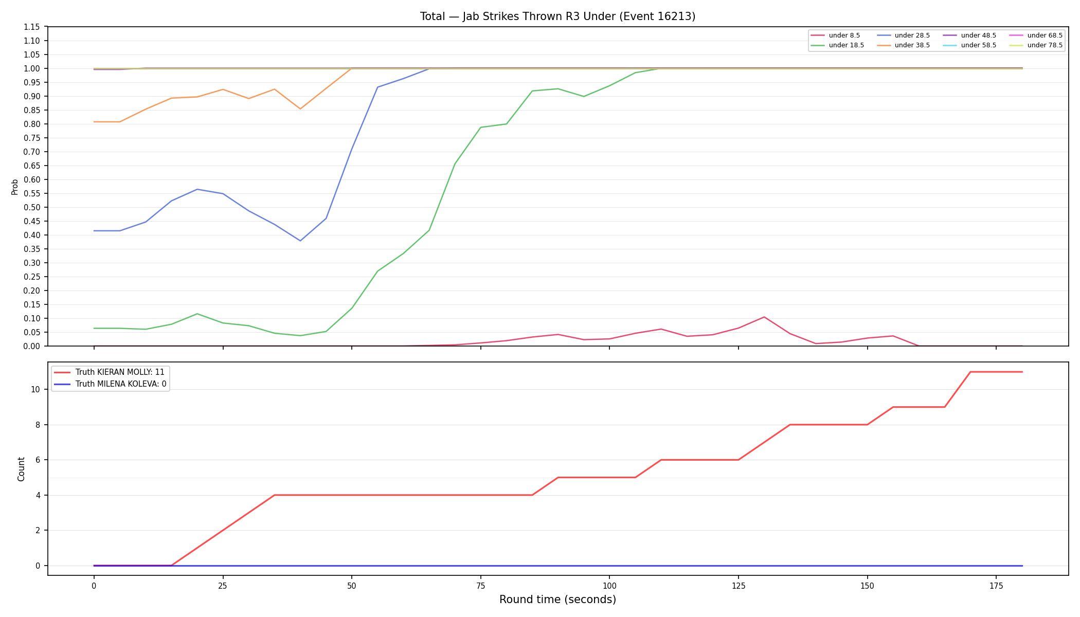 Stats/Round/Total Unders/Jab Strikes Thrown/Round 03/16213 Round 03 Under — Dev