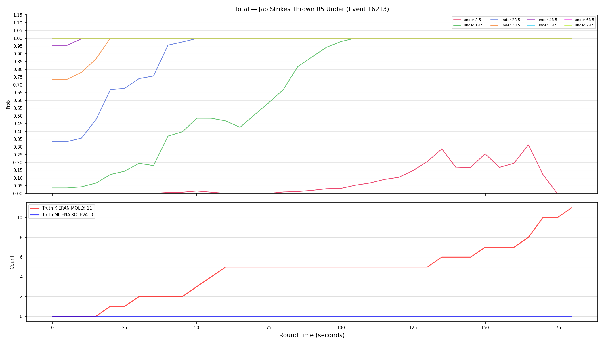 Stats/Round/Total Unders/Jab Strikes Thrown/Round 05/16213 Round 05 Under — Dev