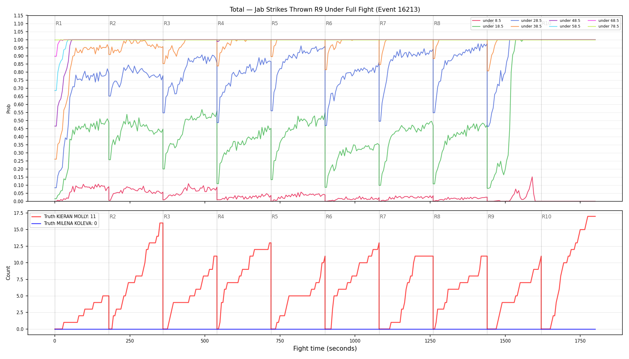 Stats/Round/Total Unders/Jab Strikes Thrown/Round 09/16213 Round 09 Under Fight — Dev