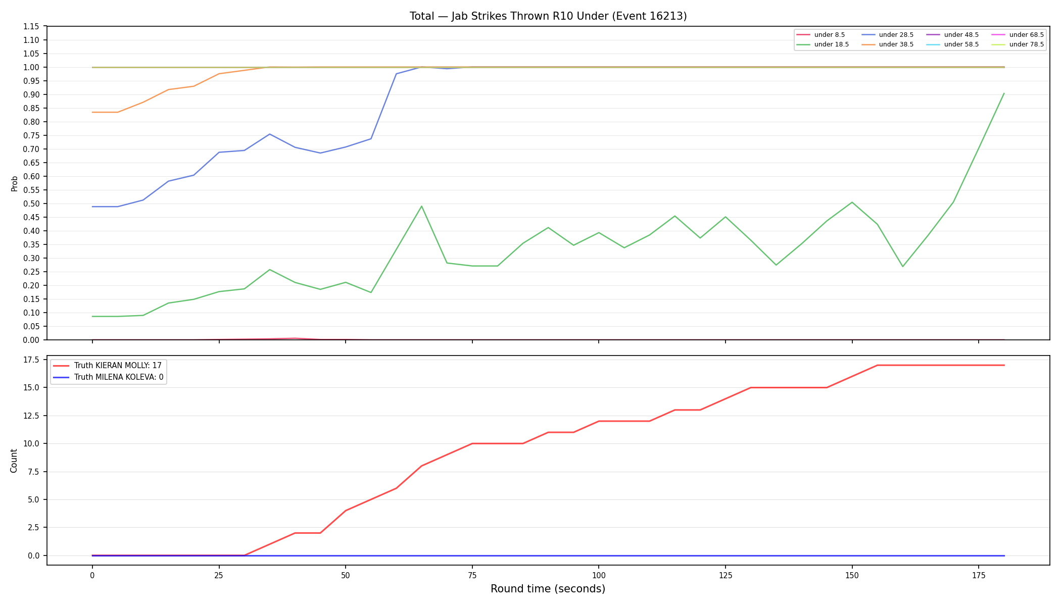 Stats/Round/Total Unders/Jab Strikes Thrown/Round 10/16213 Round 10 Under — Dev