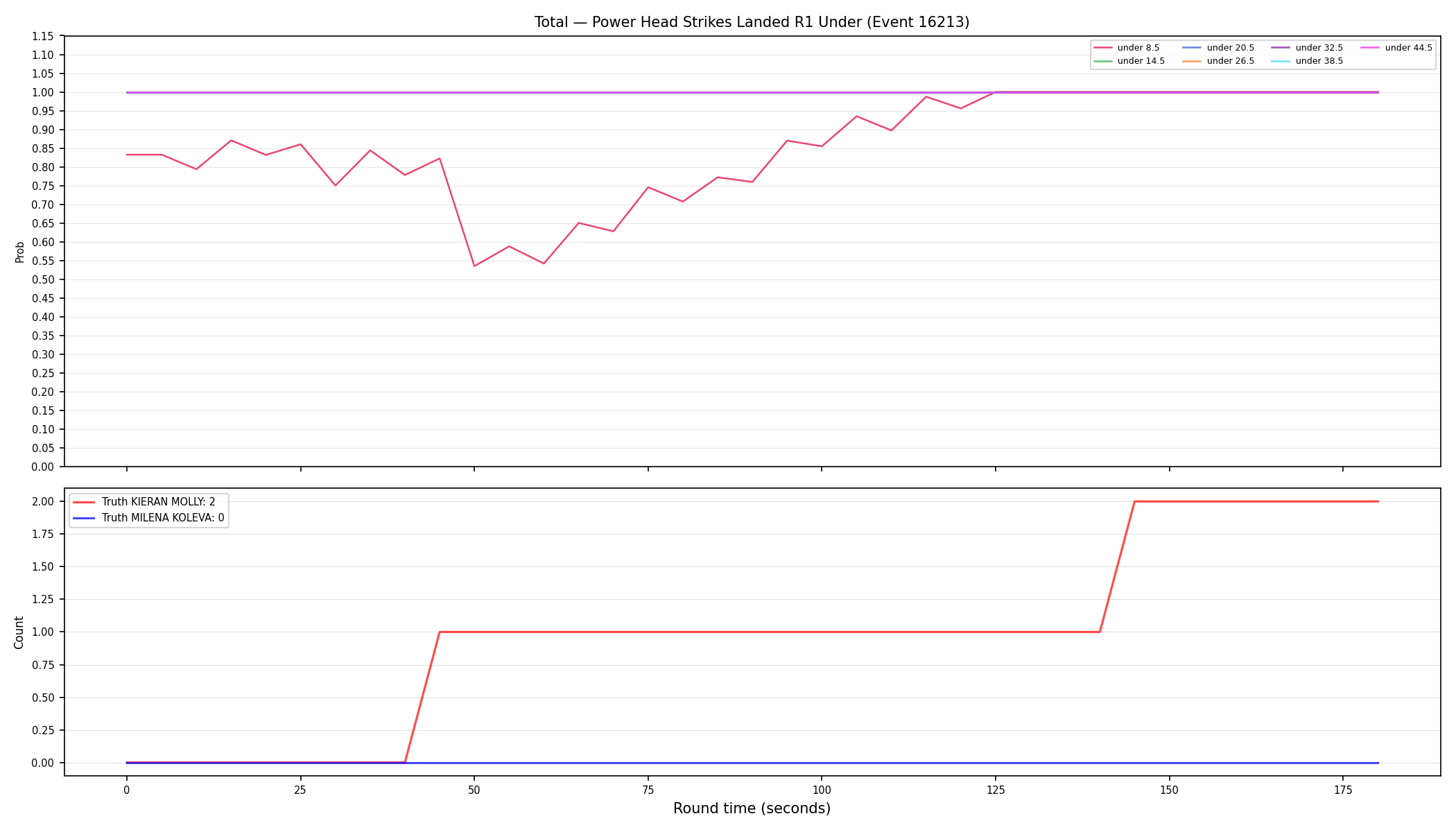 Stats/Round/Total Unders/Power Head Strikes Landed/Round 01/16213 Round 01 Under — Dev